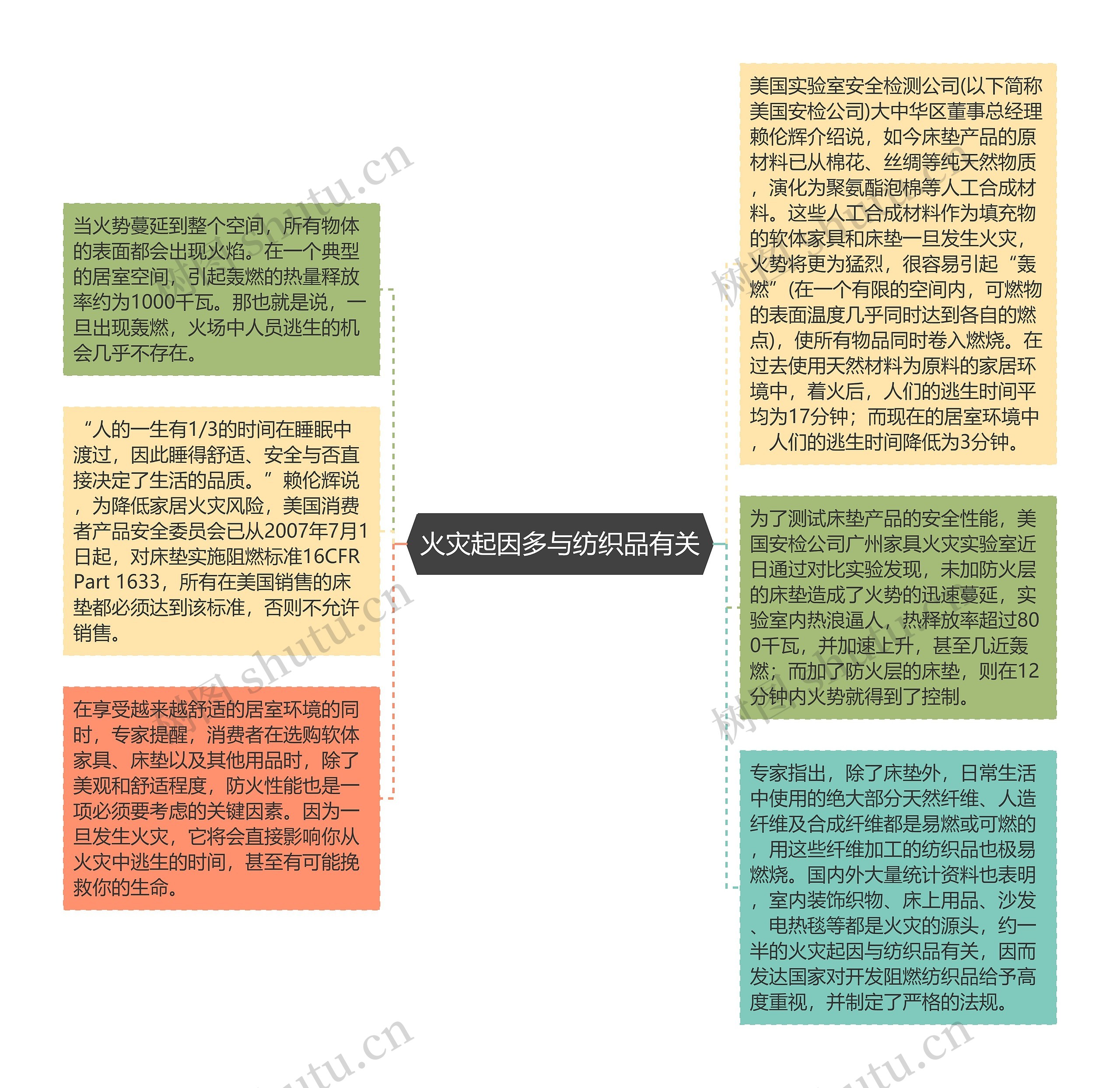 火灾起因多与纺织品有关