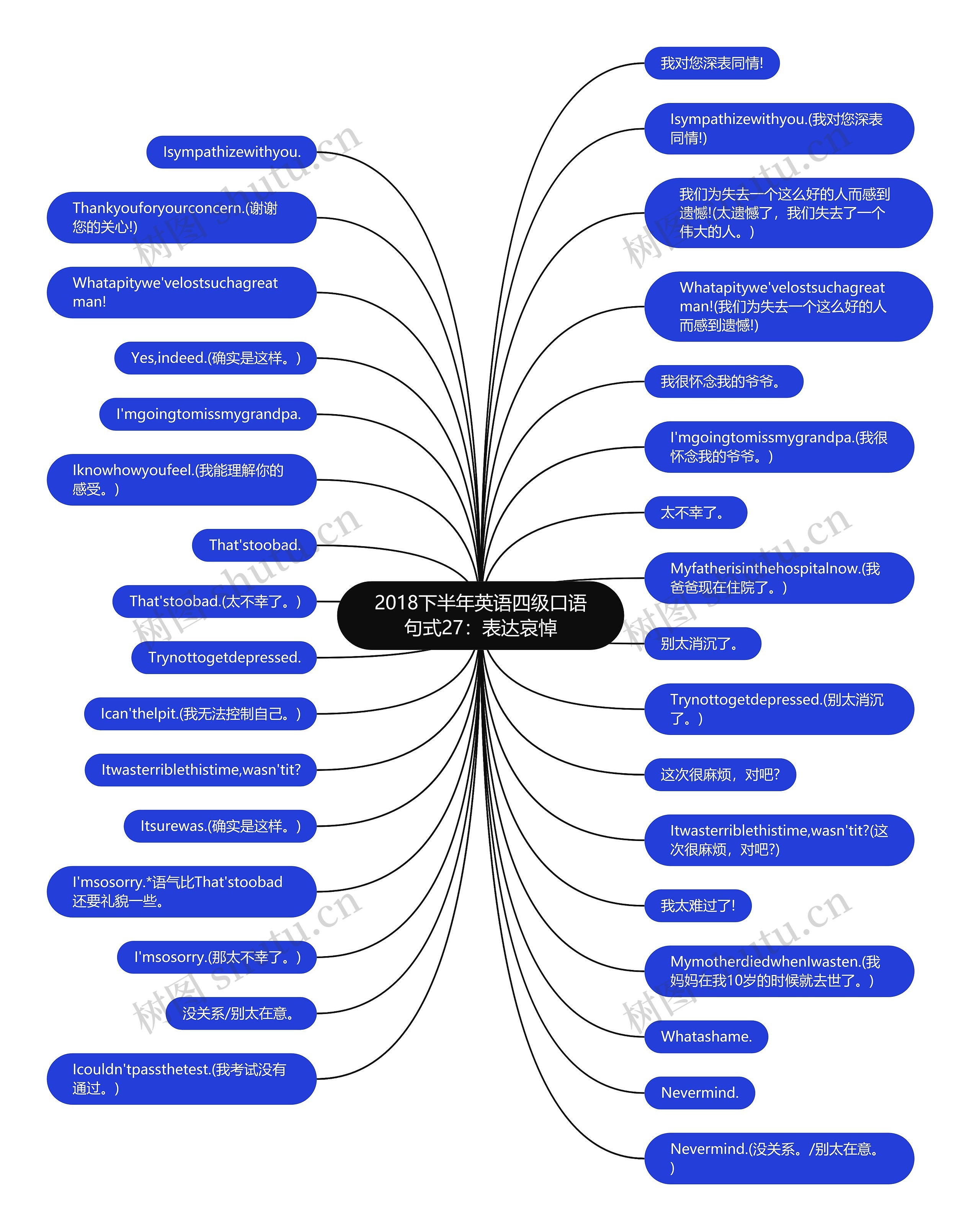 2018下半年英语四级口语句式27：表达哀悼思维导图