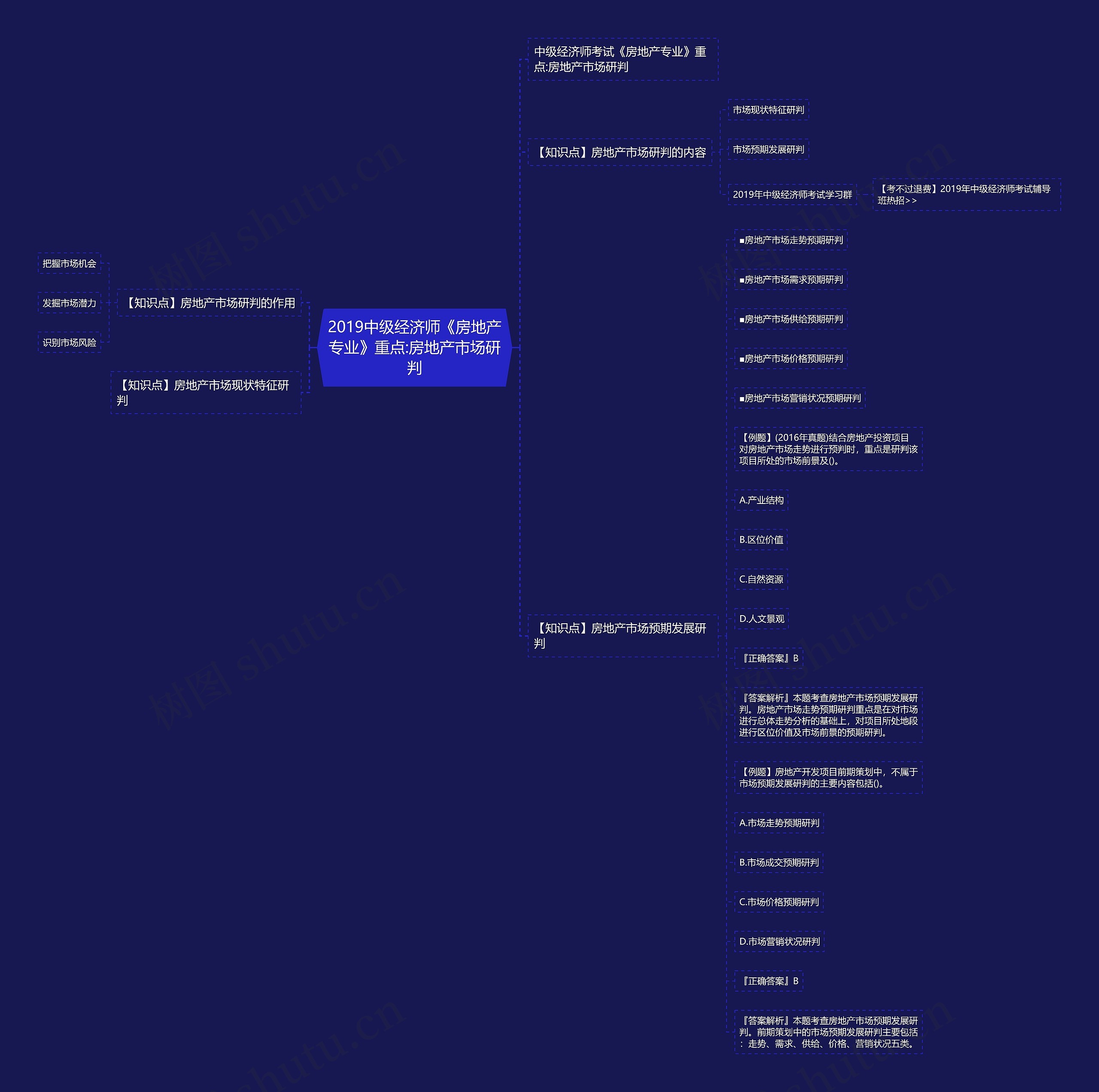 2019中级经济师《房地产专业》重点:房地产市场研判思维导图