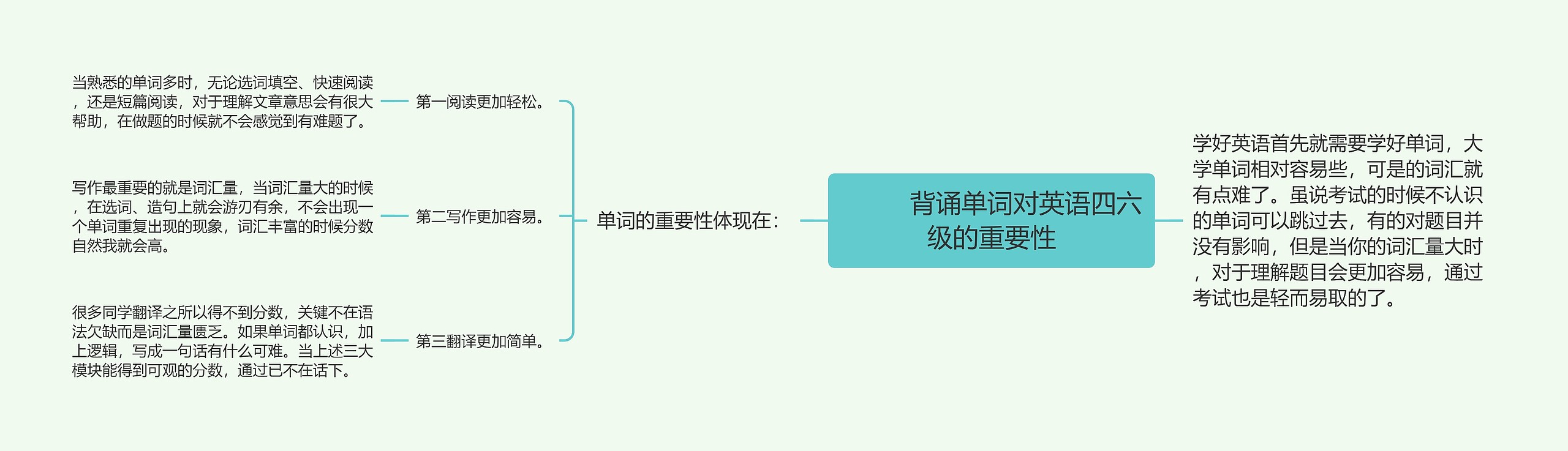         	背诵单词对英语四六级的重要性思维导图