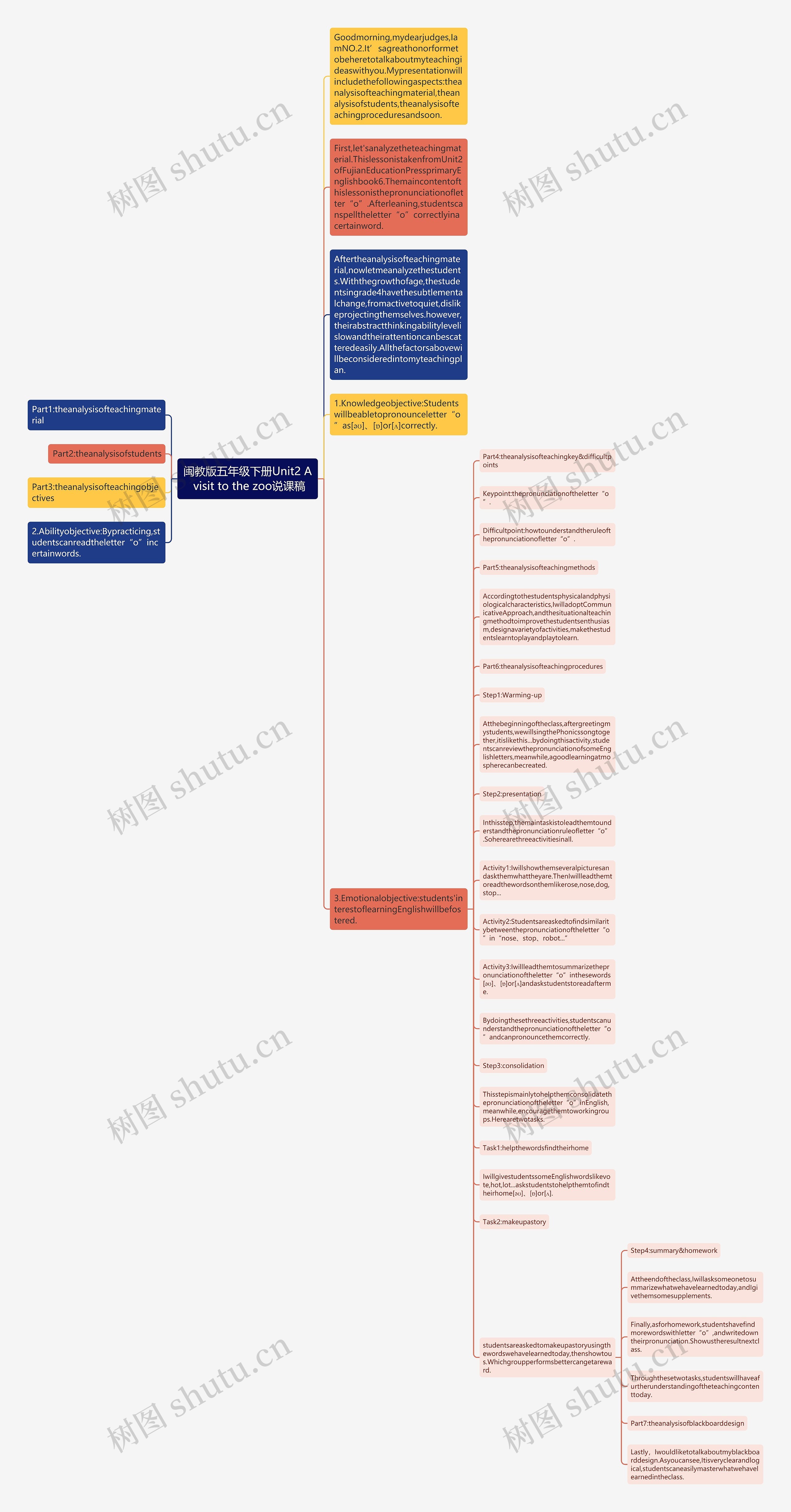 闽教版五年级下册Unit2 A visit to the zoo说课稿思维导图