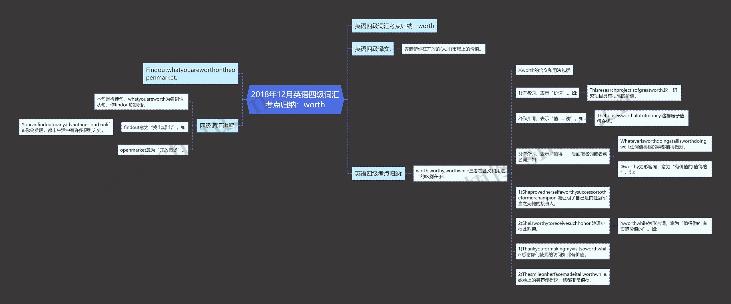 2018年12月英语四级词汇考点归纳：worth思维导图