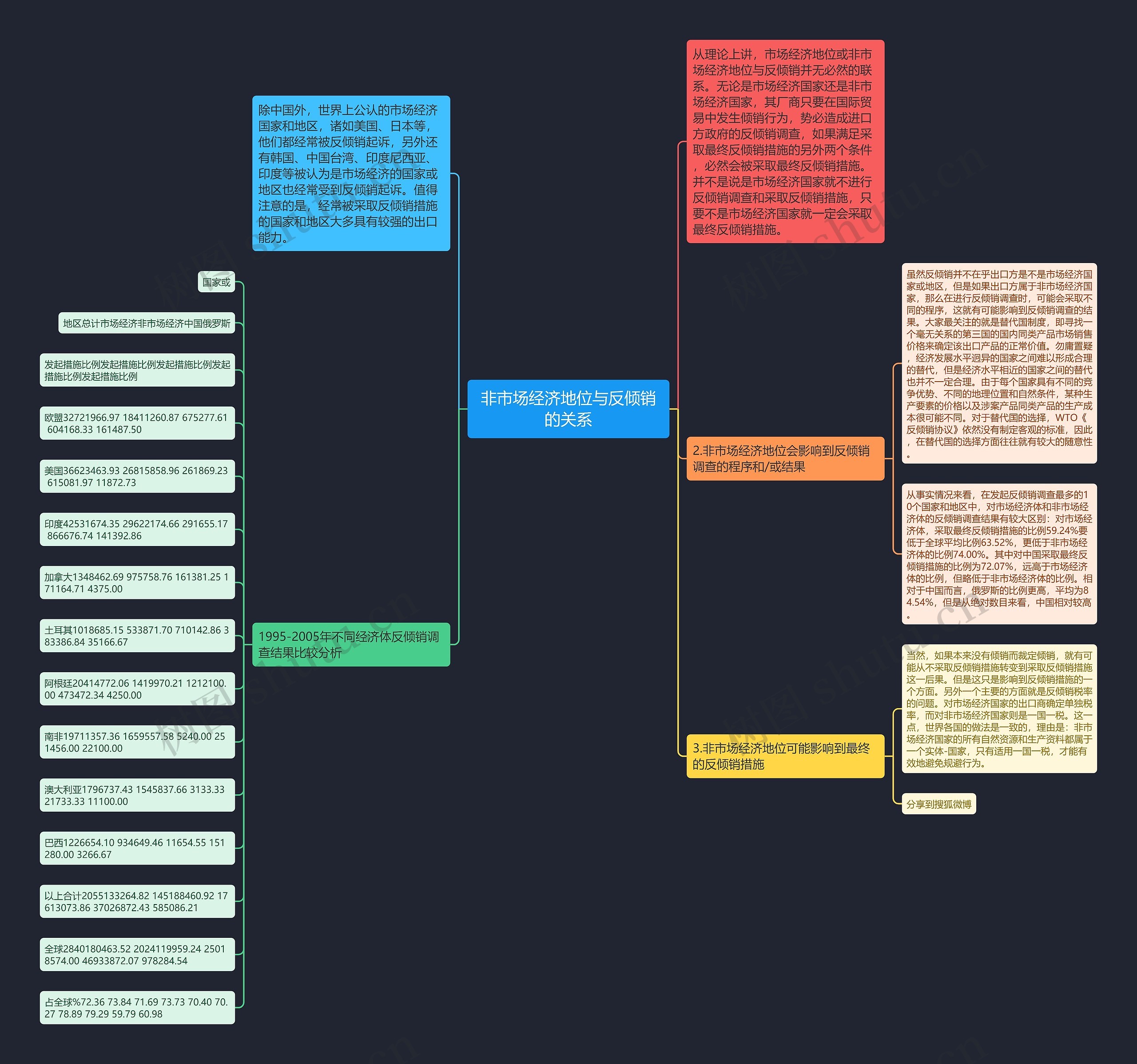 非市场经济地位与反倾销的关系