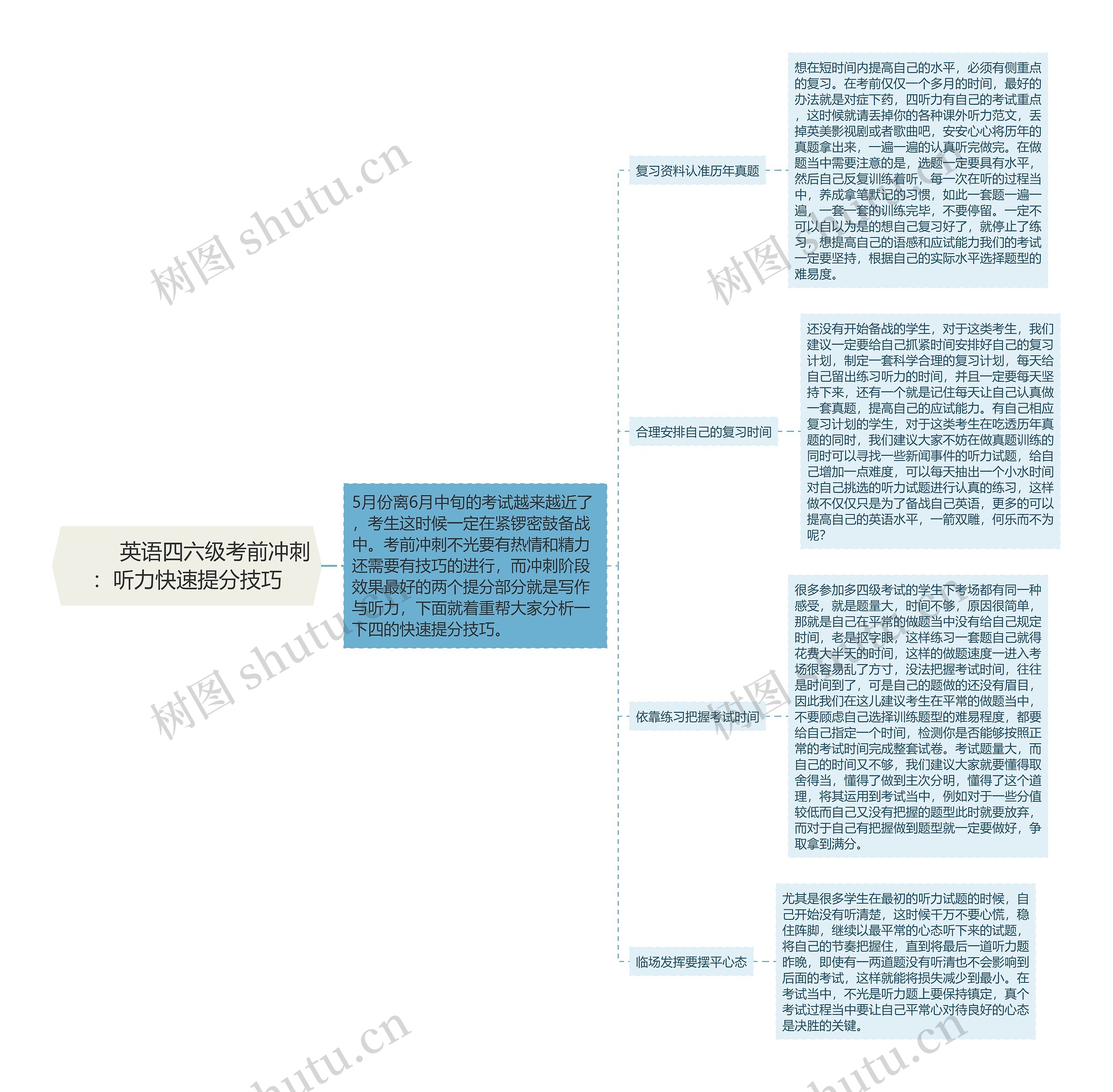         	英语四六级考前冲刺：听力快速提分技巧