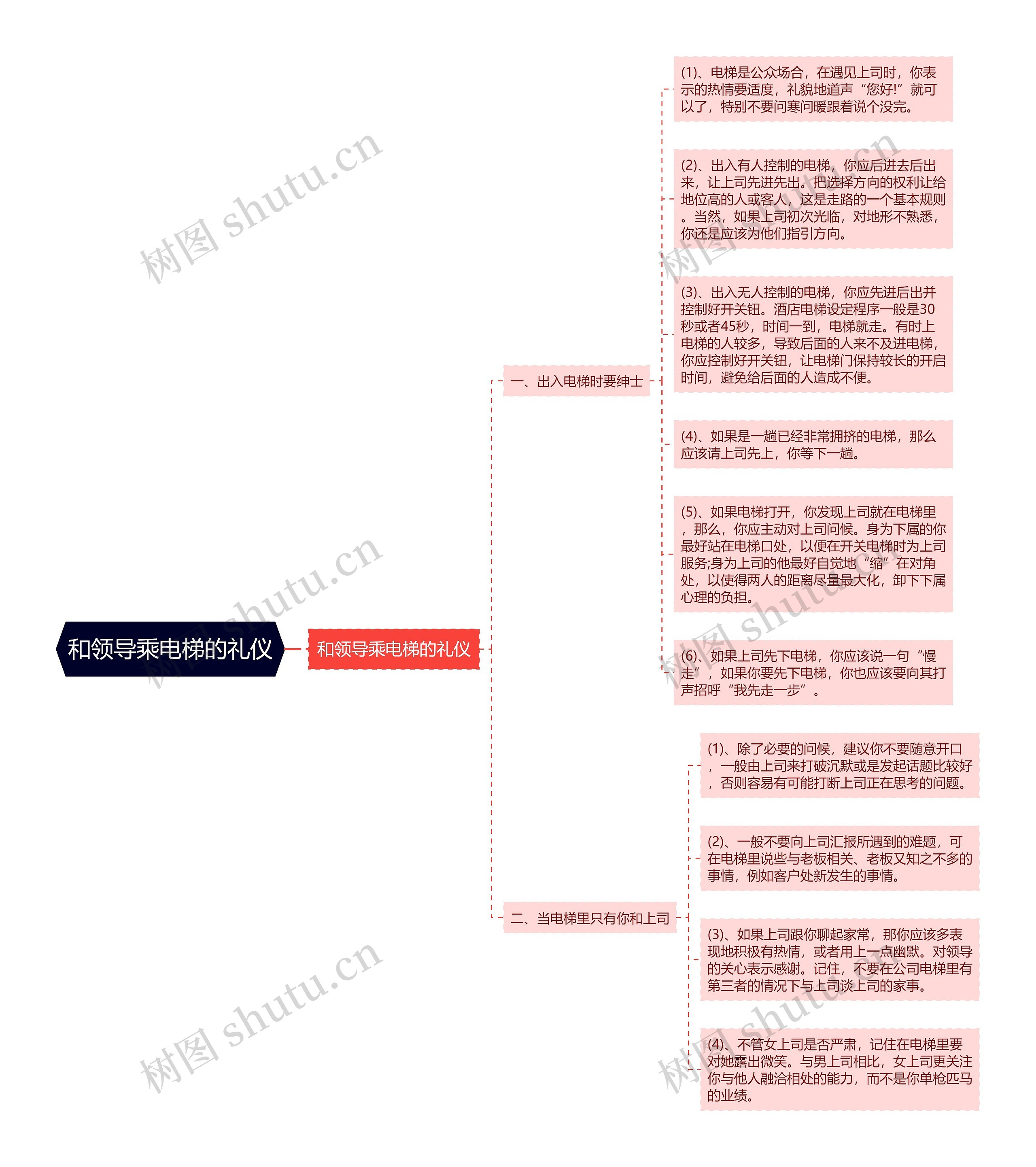 和领导乘电梯的礼仪思维导图