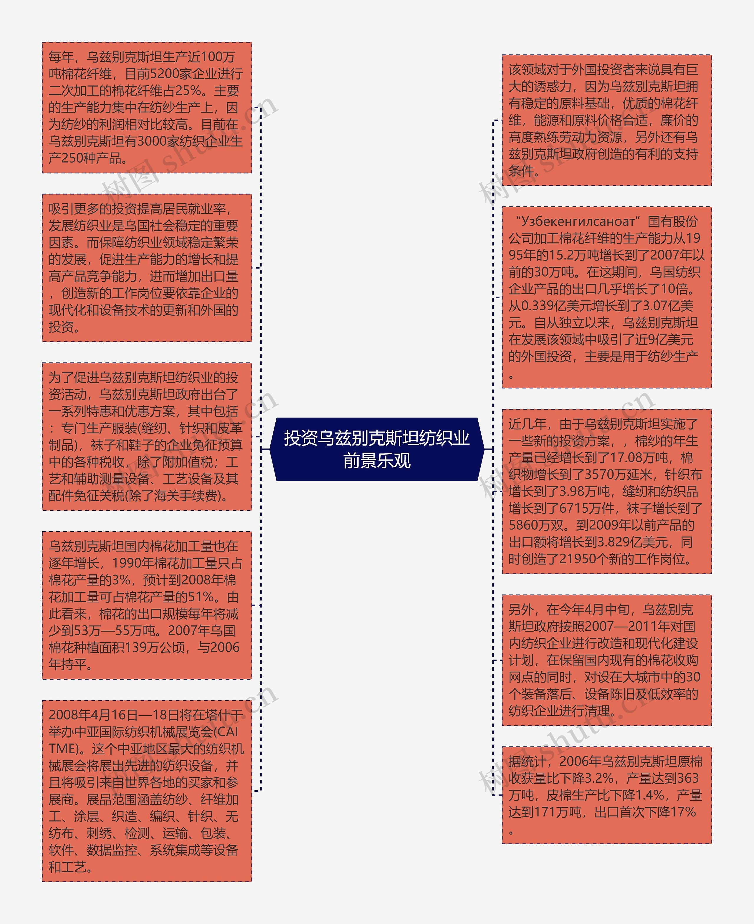 投资乌兹别克斯坦纺织业前景乐观