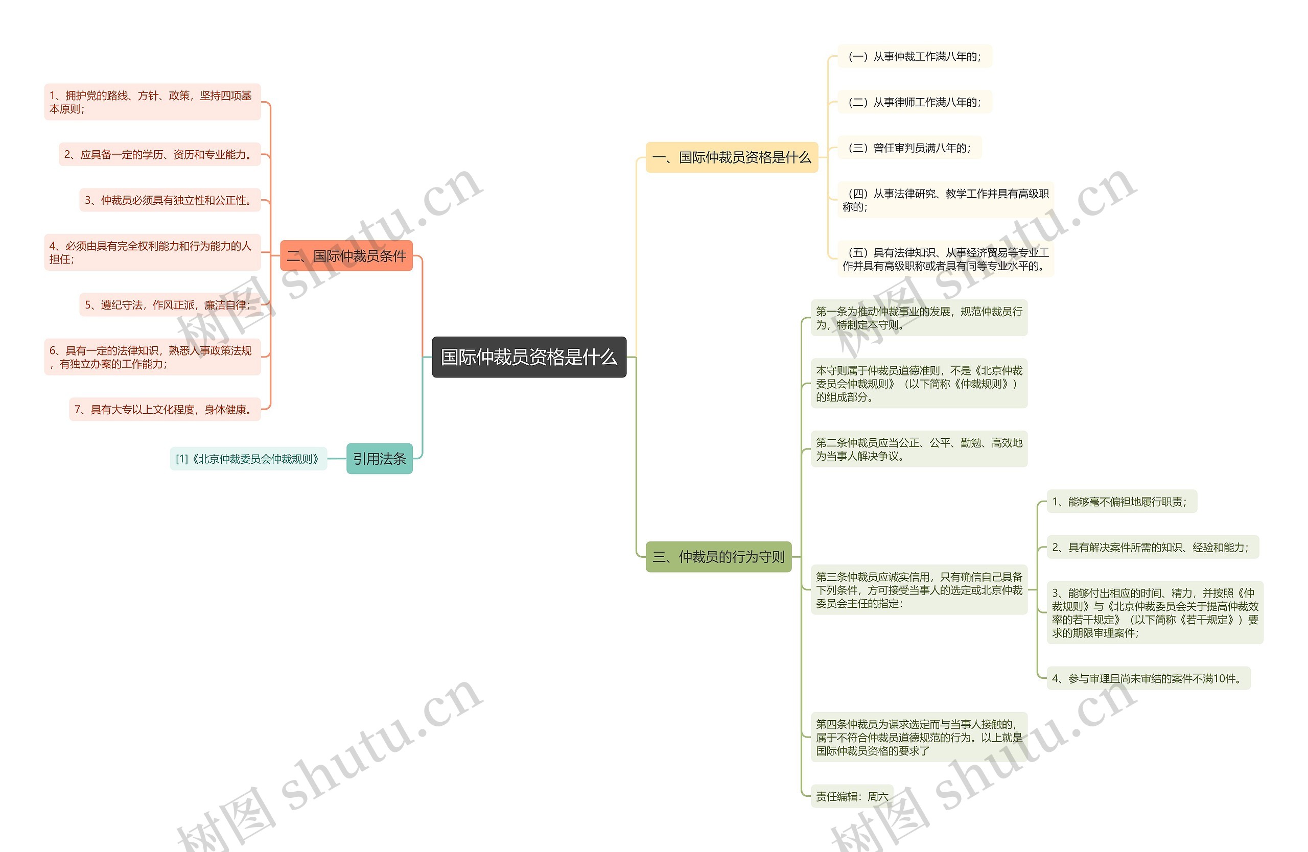 国际仲裁员资格是什么思维导图