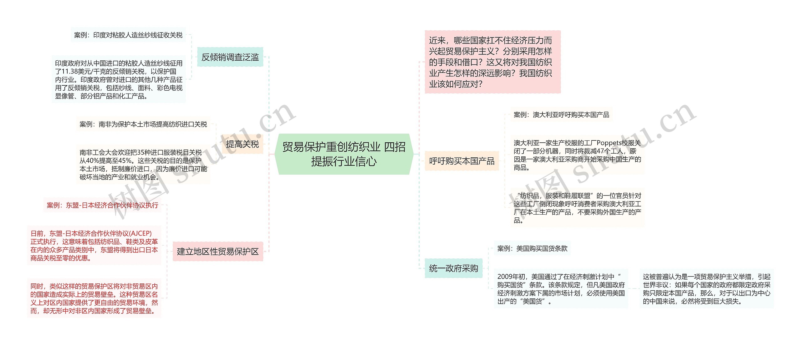 贸易保护重创纺织业 四招提振行业信心思维导图