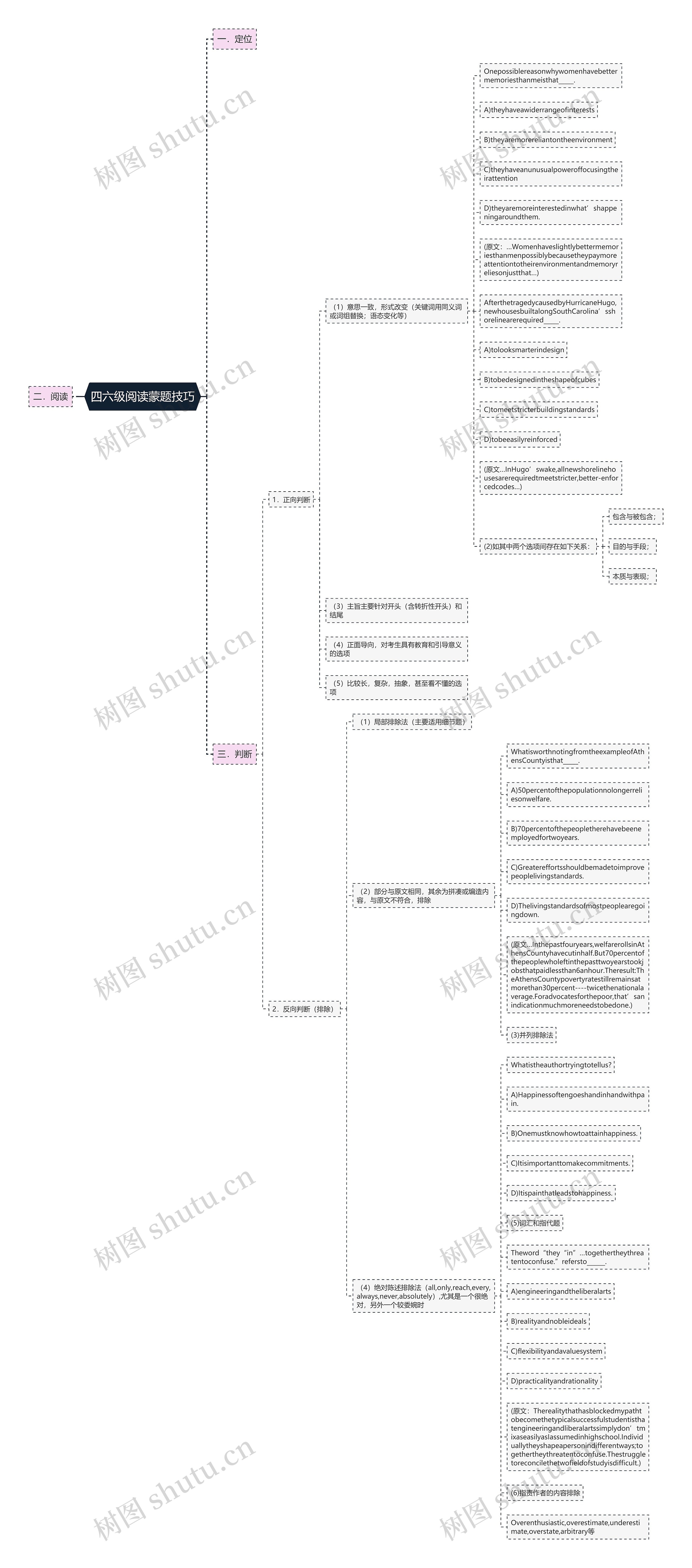 四六级阅读蒙题技巧思维导图