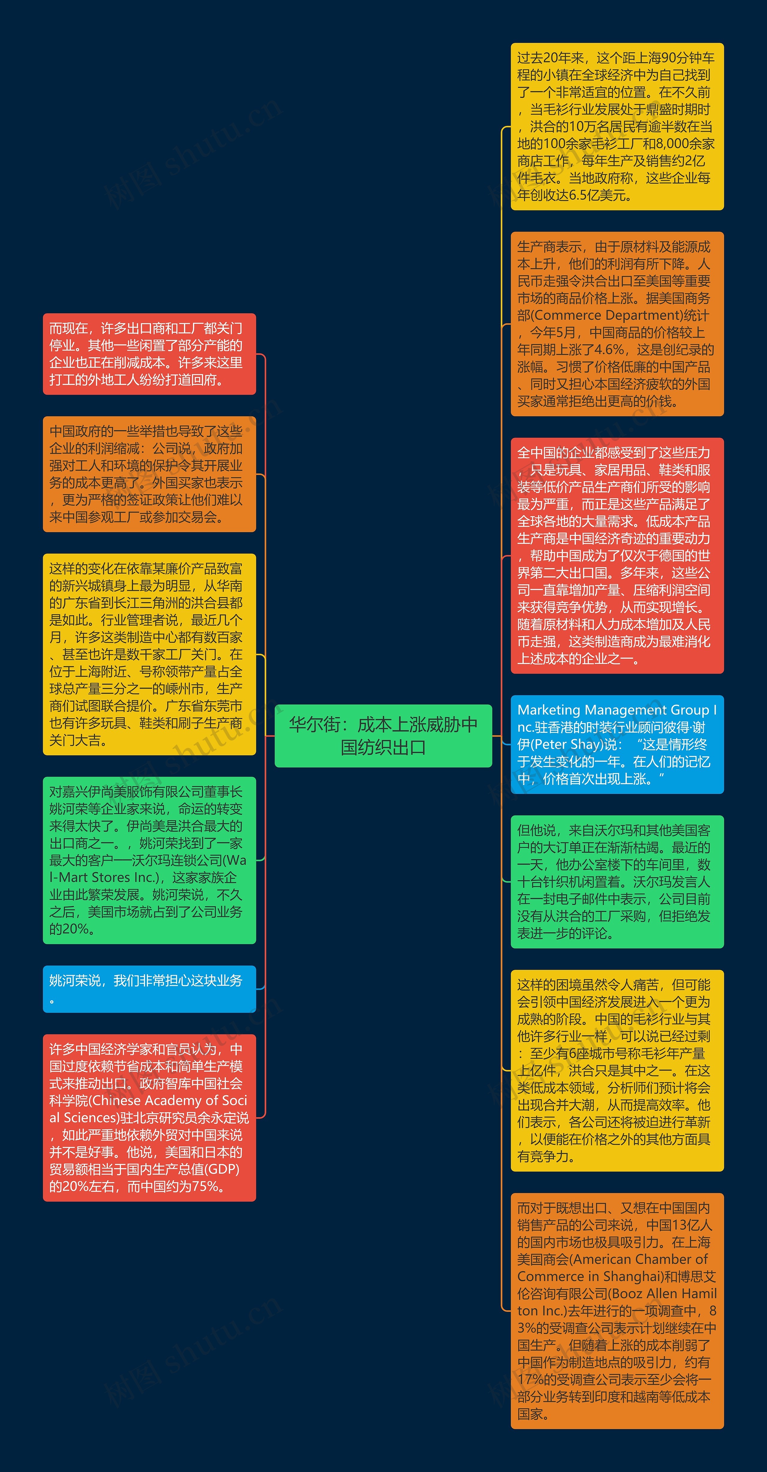 华尔街：成本上涨威胁中国纺织出口思维导图