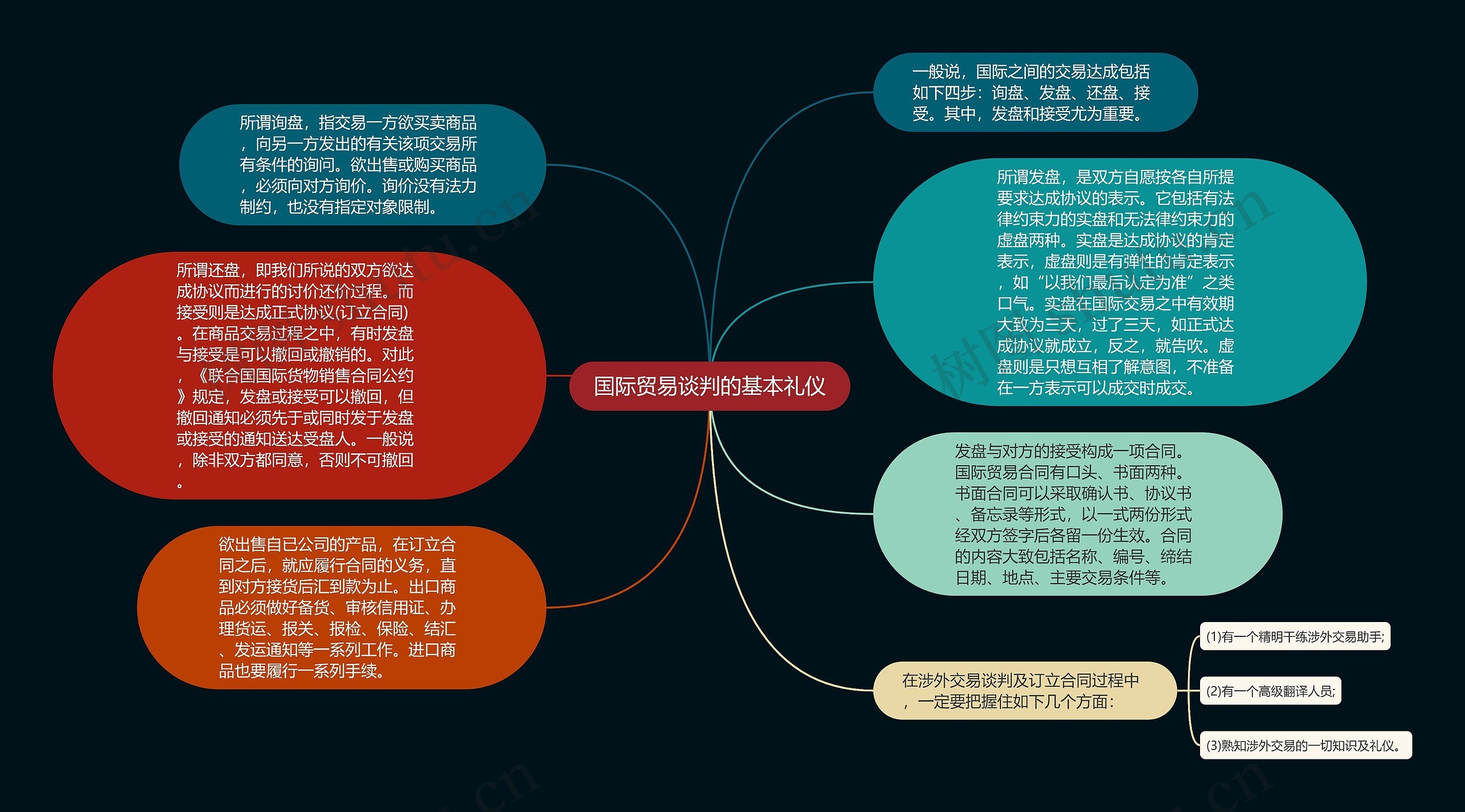 国际贸易谈判的基本礼仪