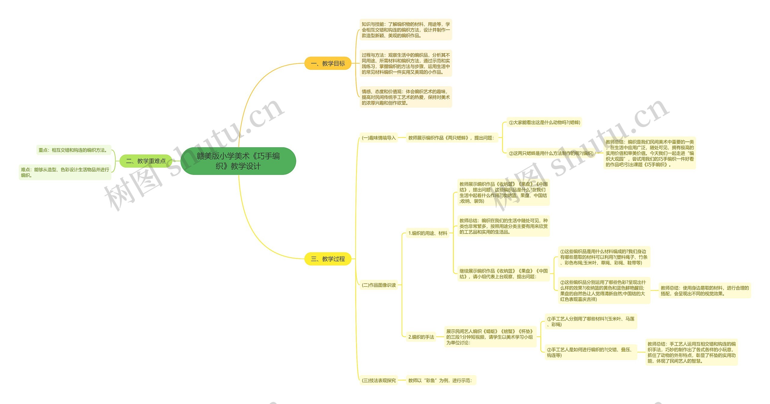 赣美版小学美术《巧手编织》教学设计思维导图
