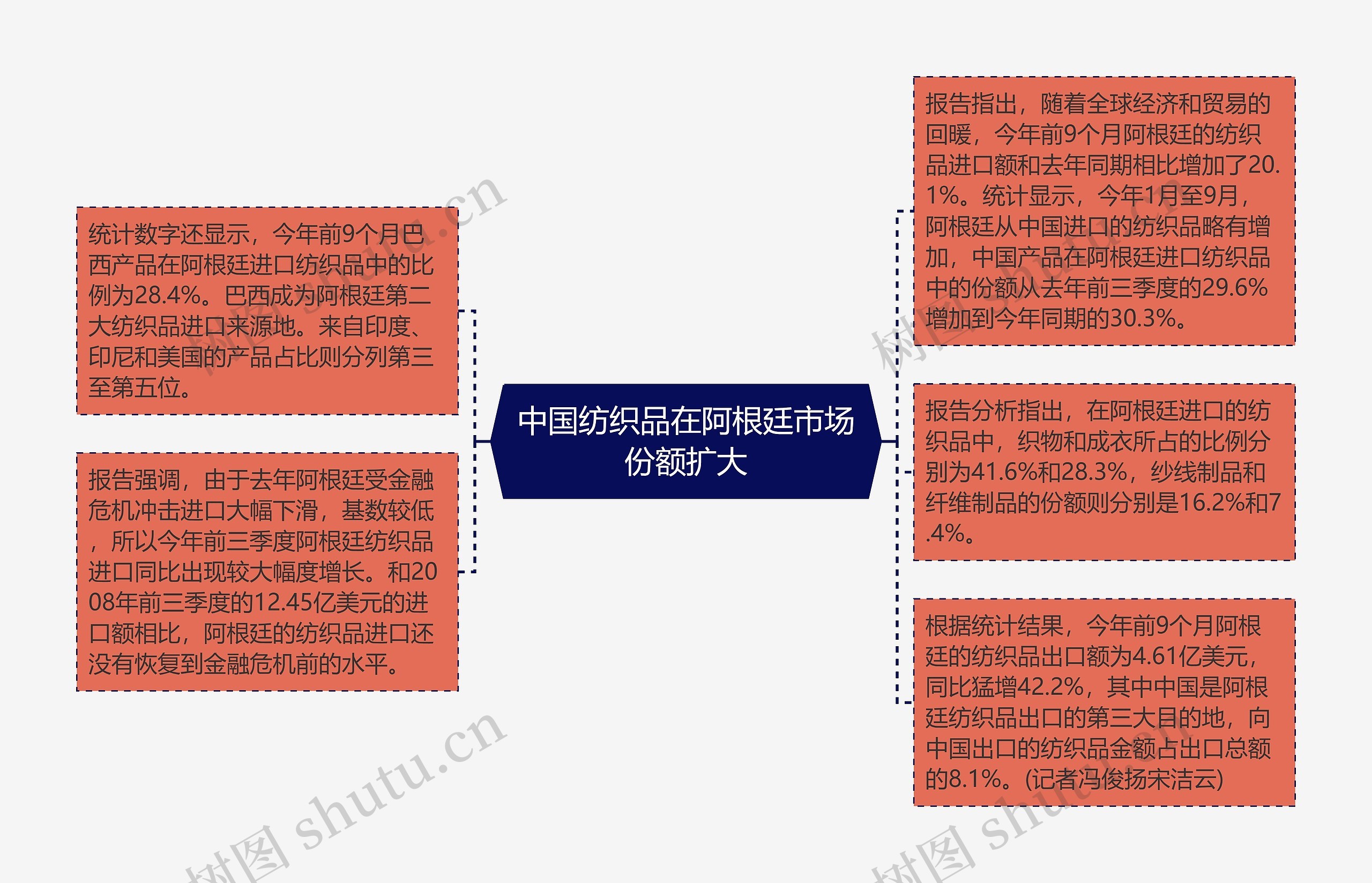 中国纺织品在阿根廷市场份额扩大