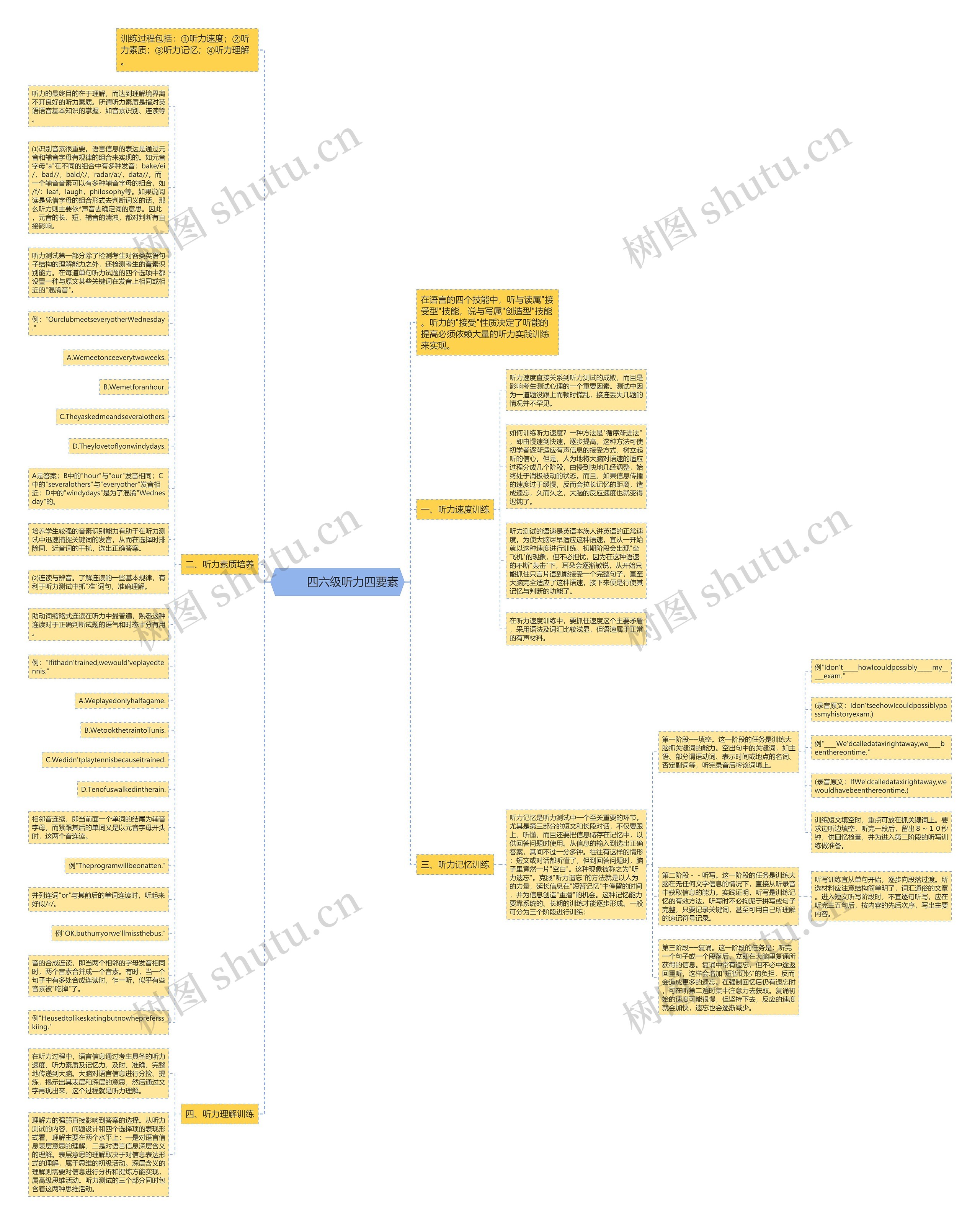         	四六级听力四要素思维导图