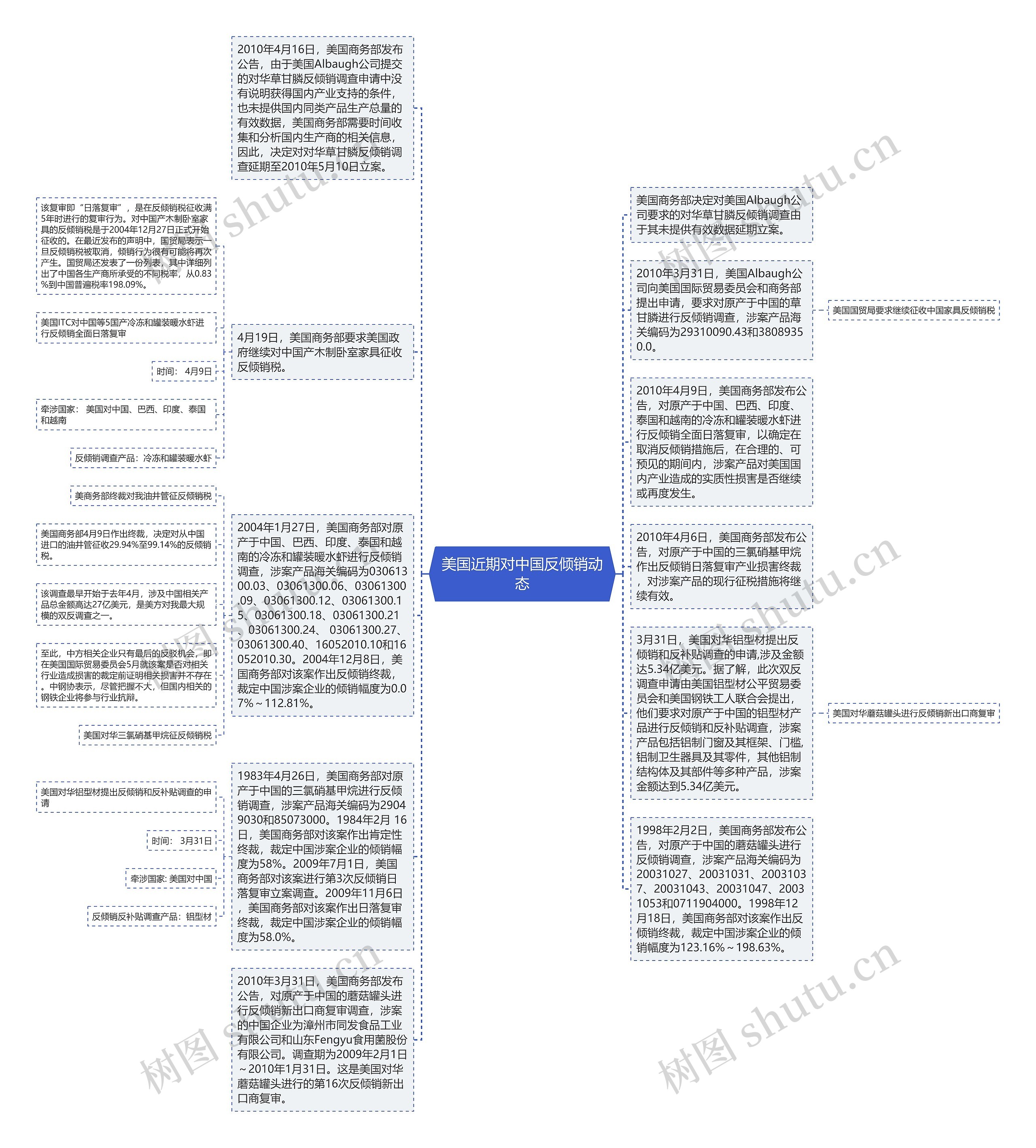 美国近期对中国反倾销动态思维导图