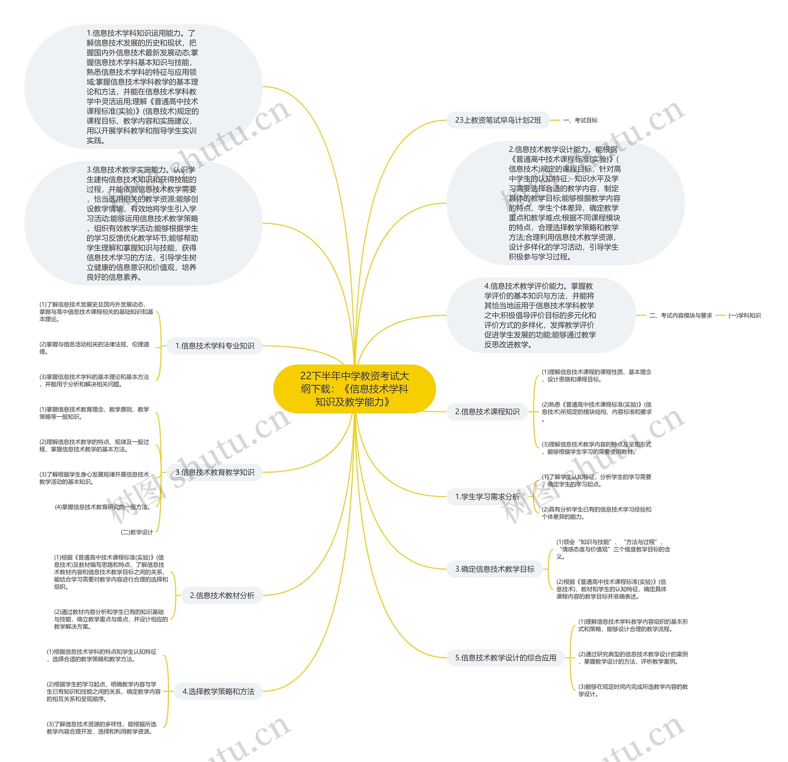 22下半年中学教资考试大纲下载：《信息技术学科知识及教学能力》思维导图