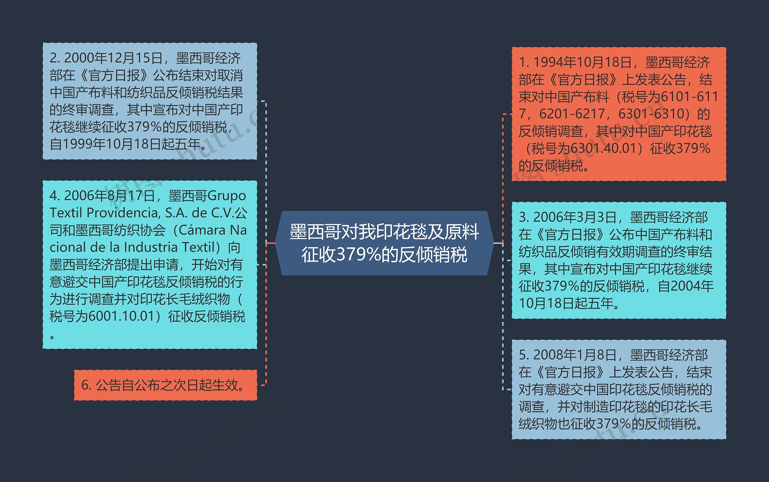 墨西哥对我印花毯及原料征收379%的反倾销税思维导图