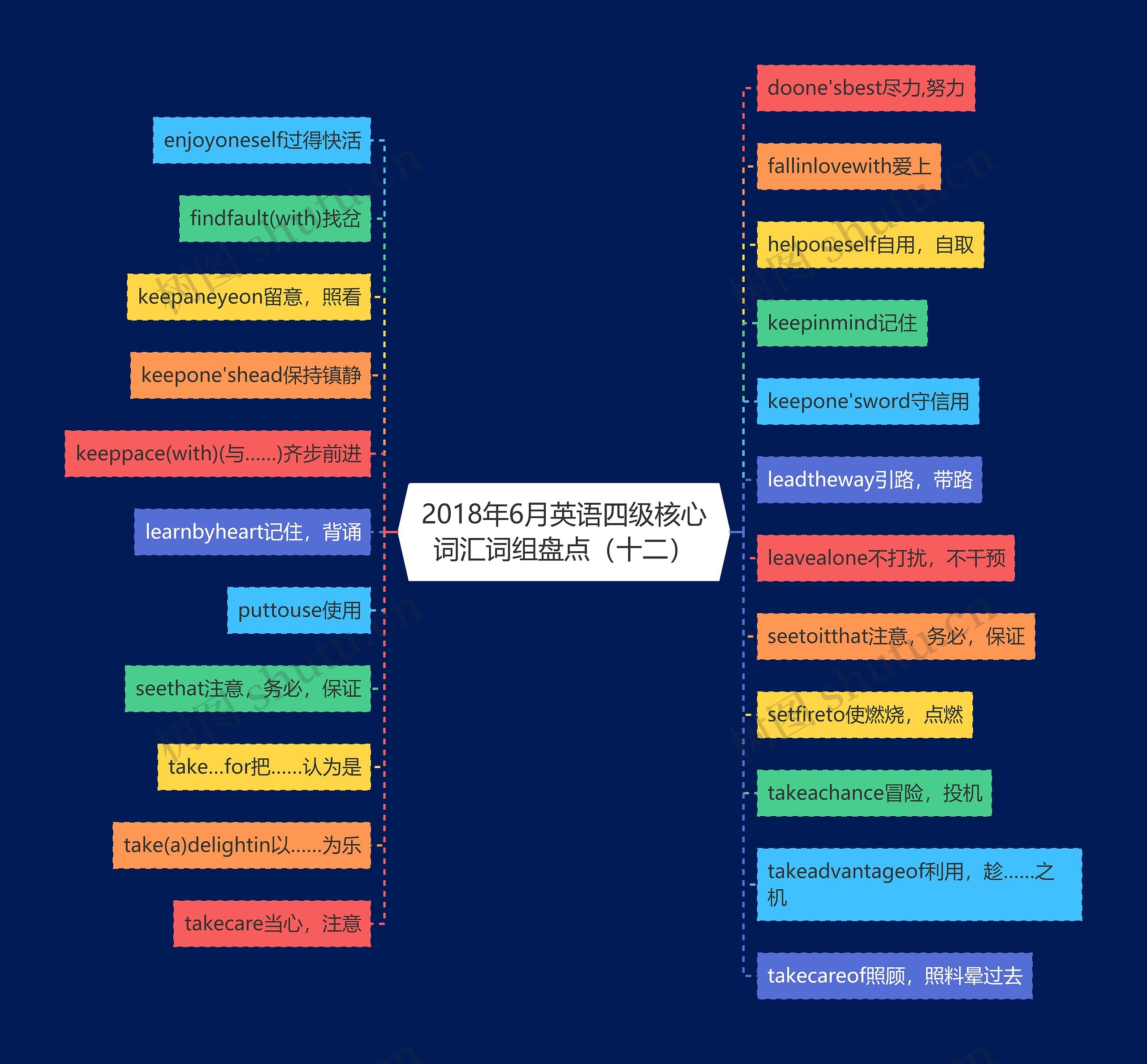 2018年6月英语四级核心词汇词组盘点（十二）思维导图