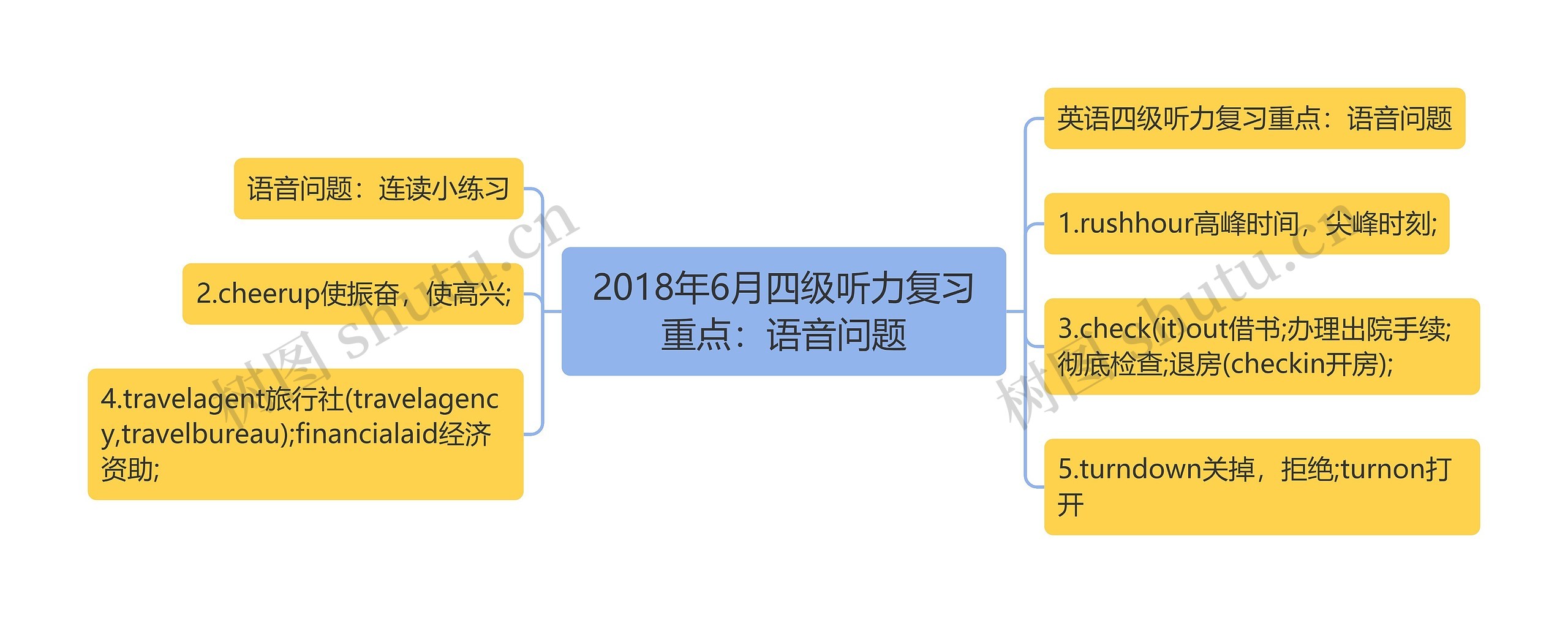 2018年6月四级听力复习重点：语音问题思维导图