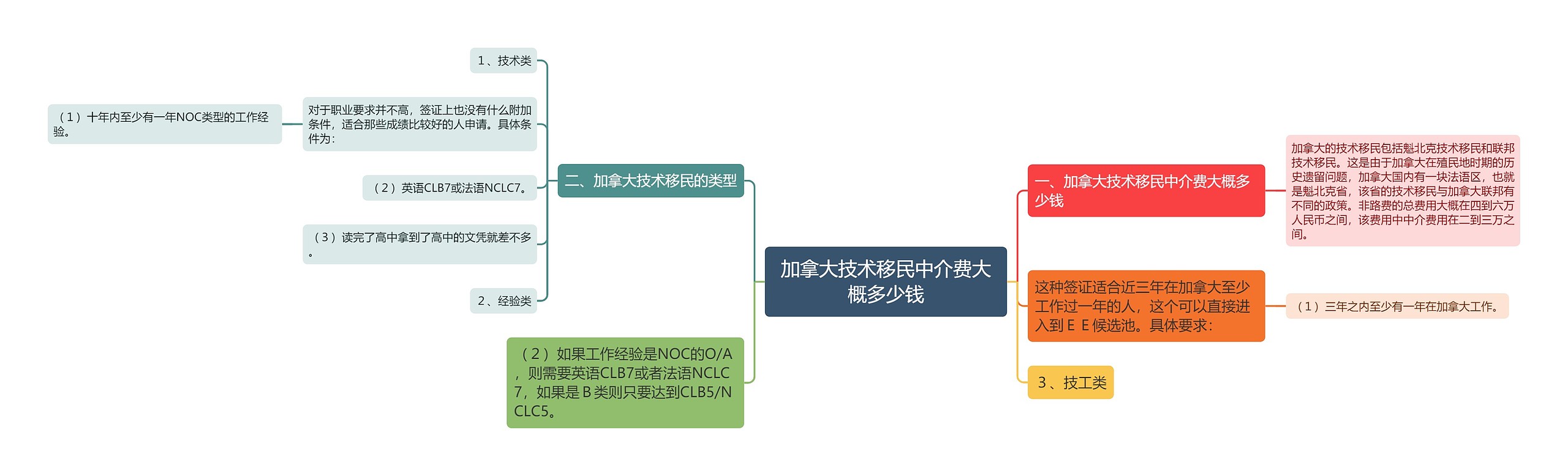 加拿大技术移民中介费大概多少钱思维导图