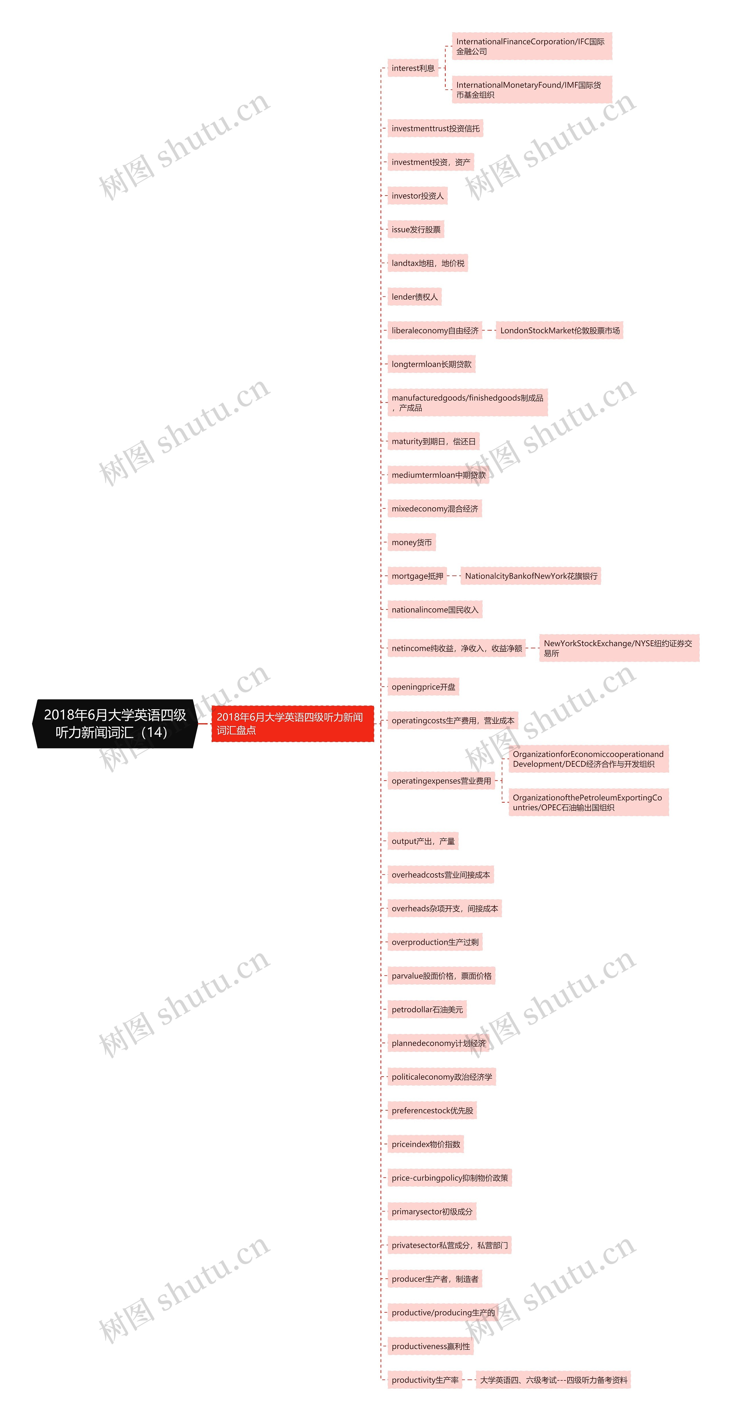 2018年6月大学英语四级听力新闻词汇（14）思维导图