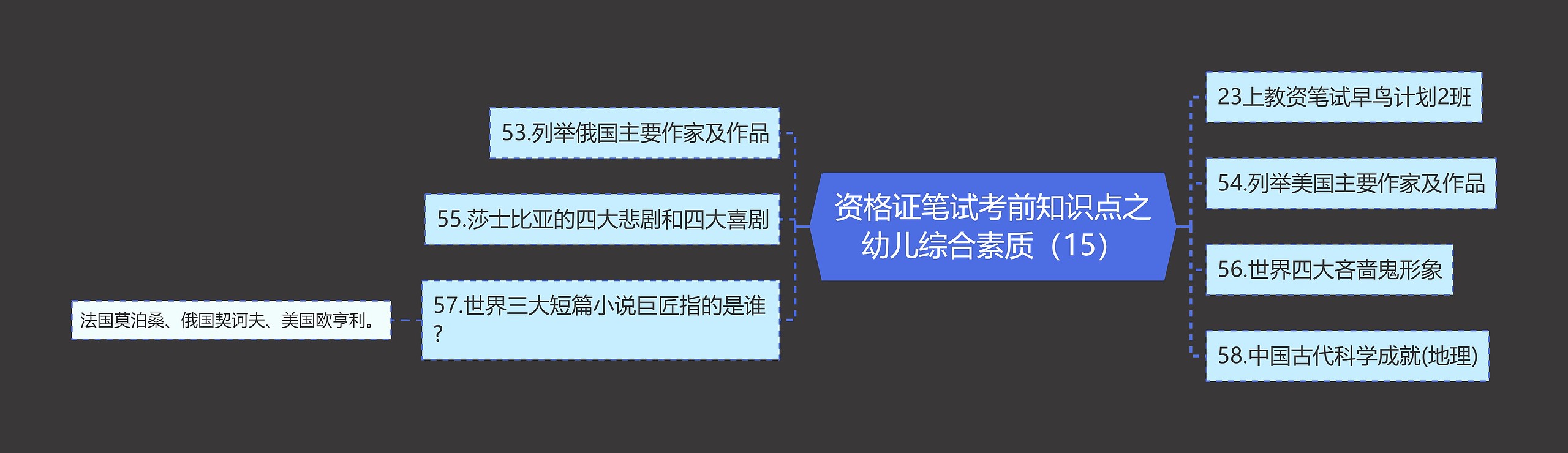 资格证笔试考前知识点之幼儿综合素质（15）思维导图