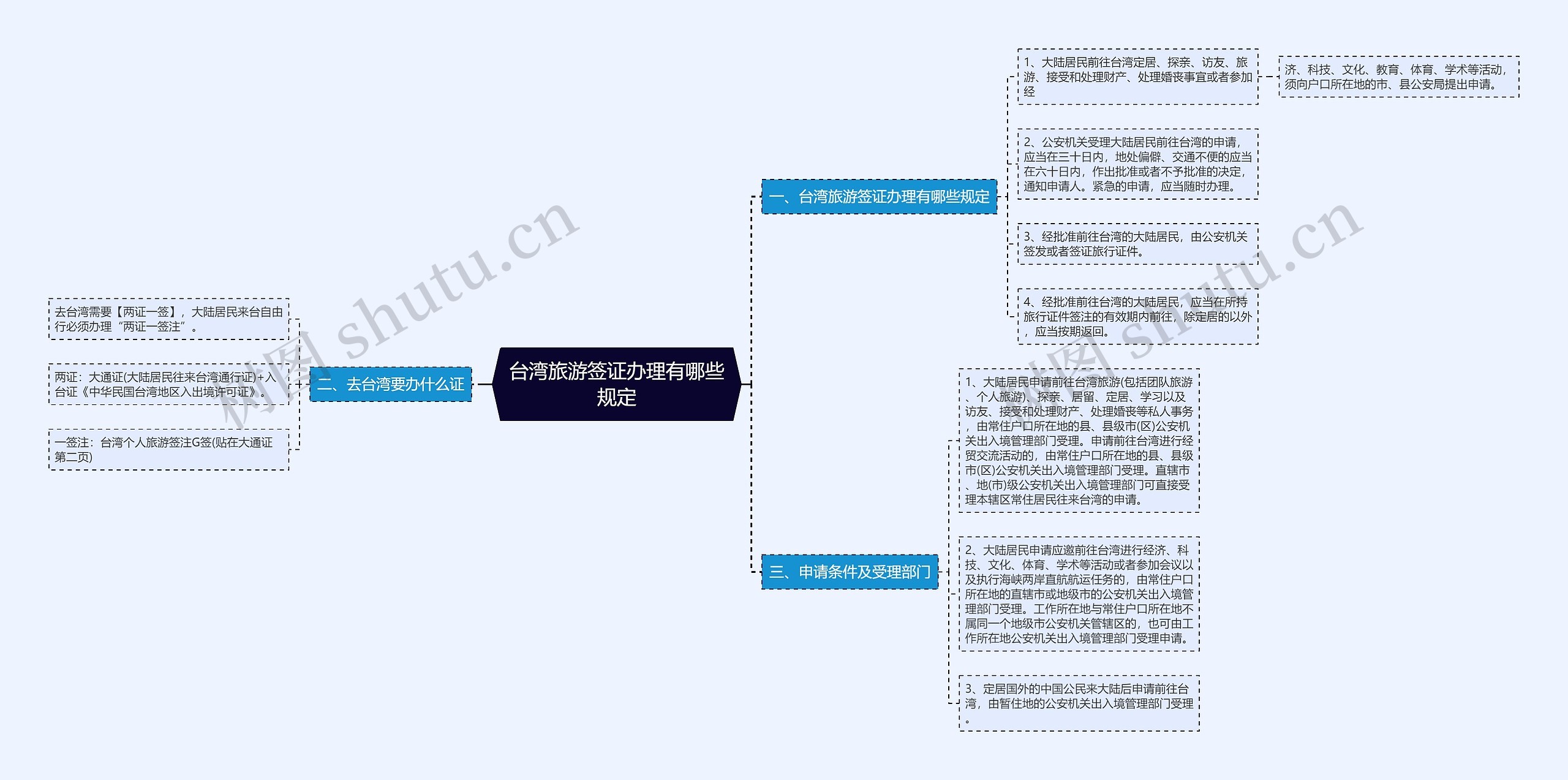 台湾旅游签证办理有哪些规定思维导图