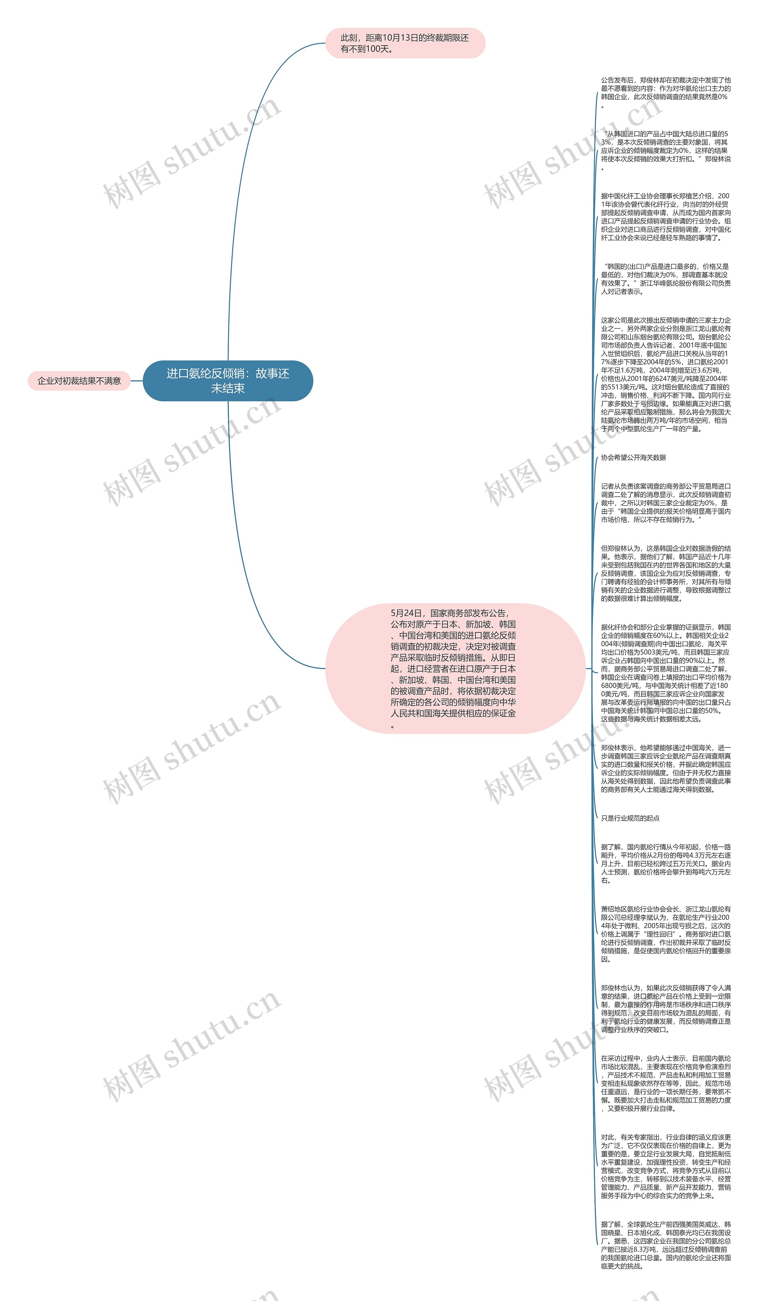 进口氨纶反倾销：故事还未结束思维导图