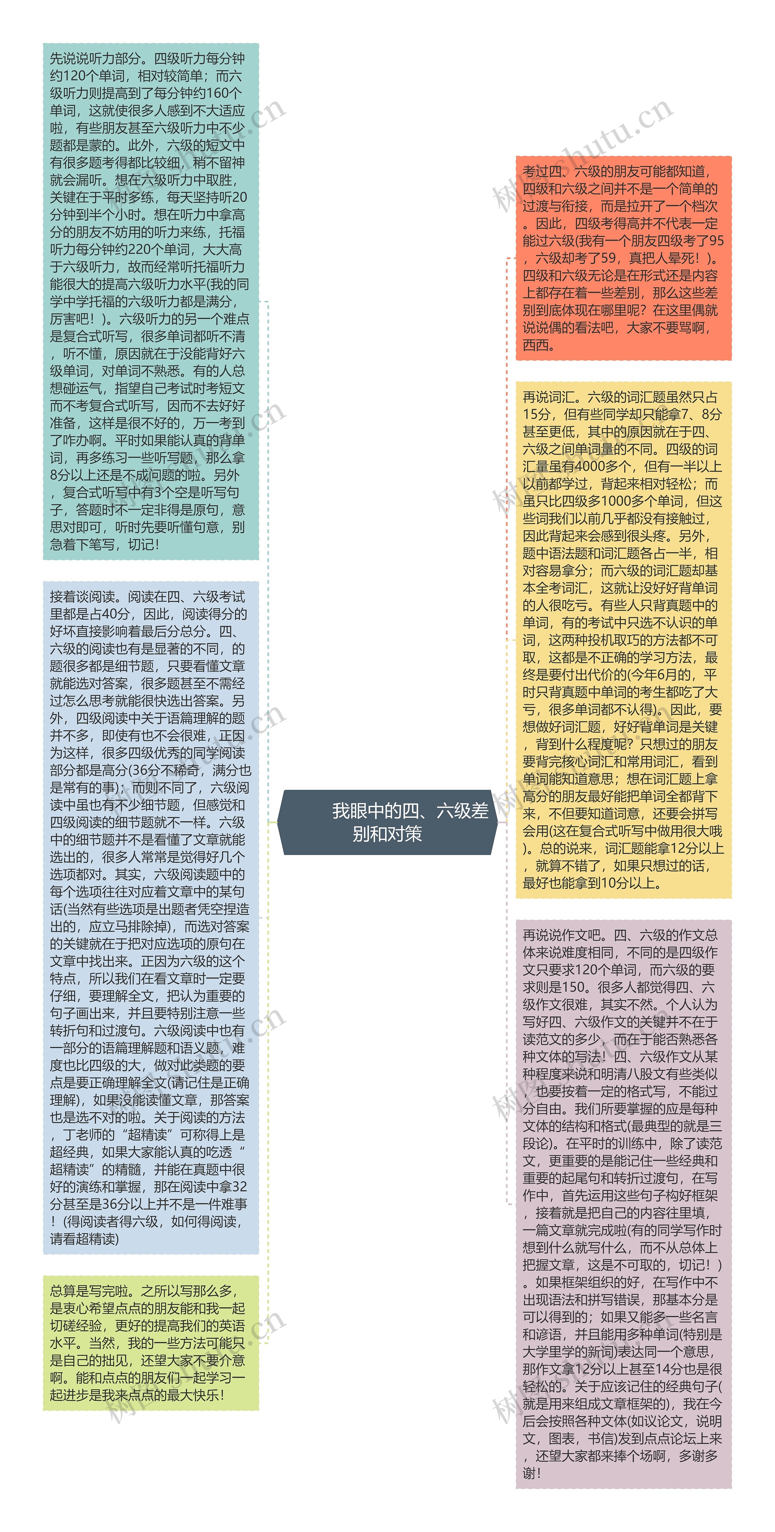         	我眼中的四、六级差别和对策思维导图