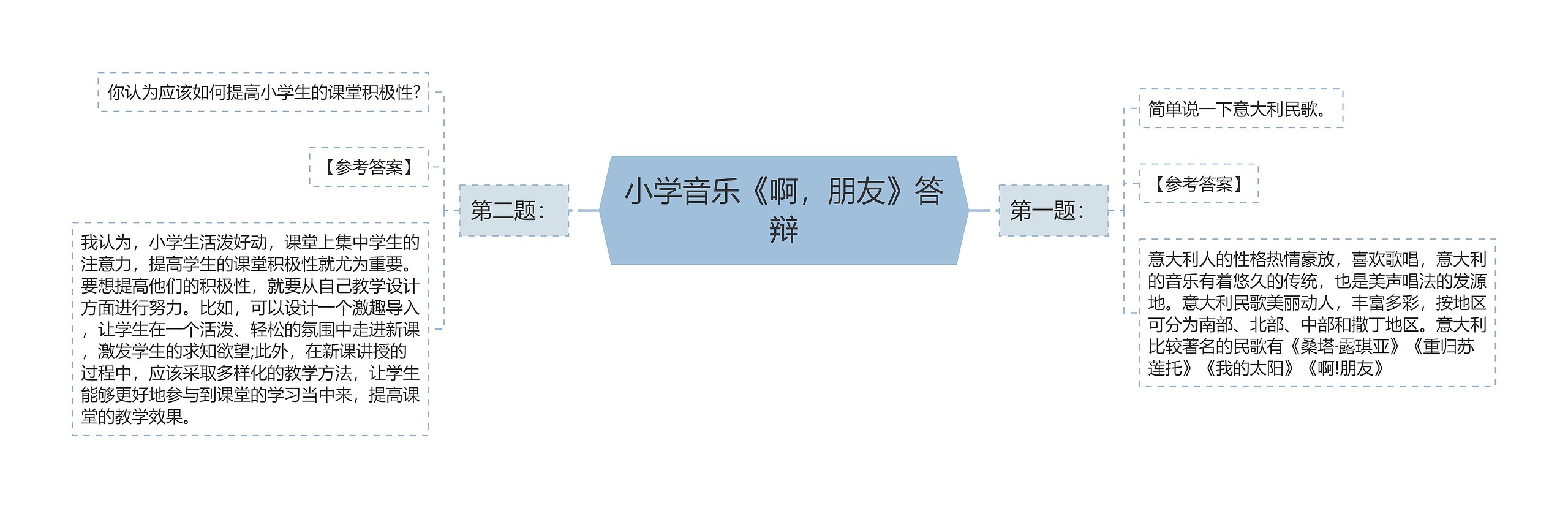 小学音乐《啊，朋友》答辩思维导图