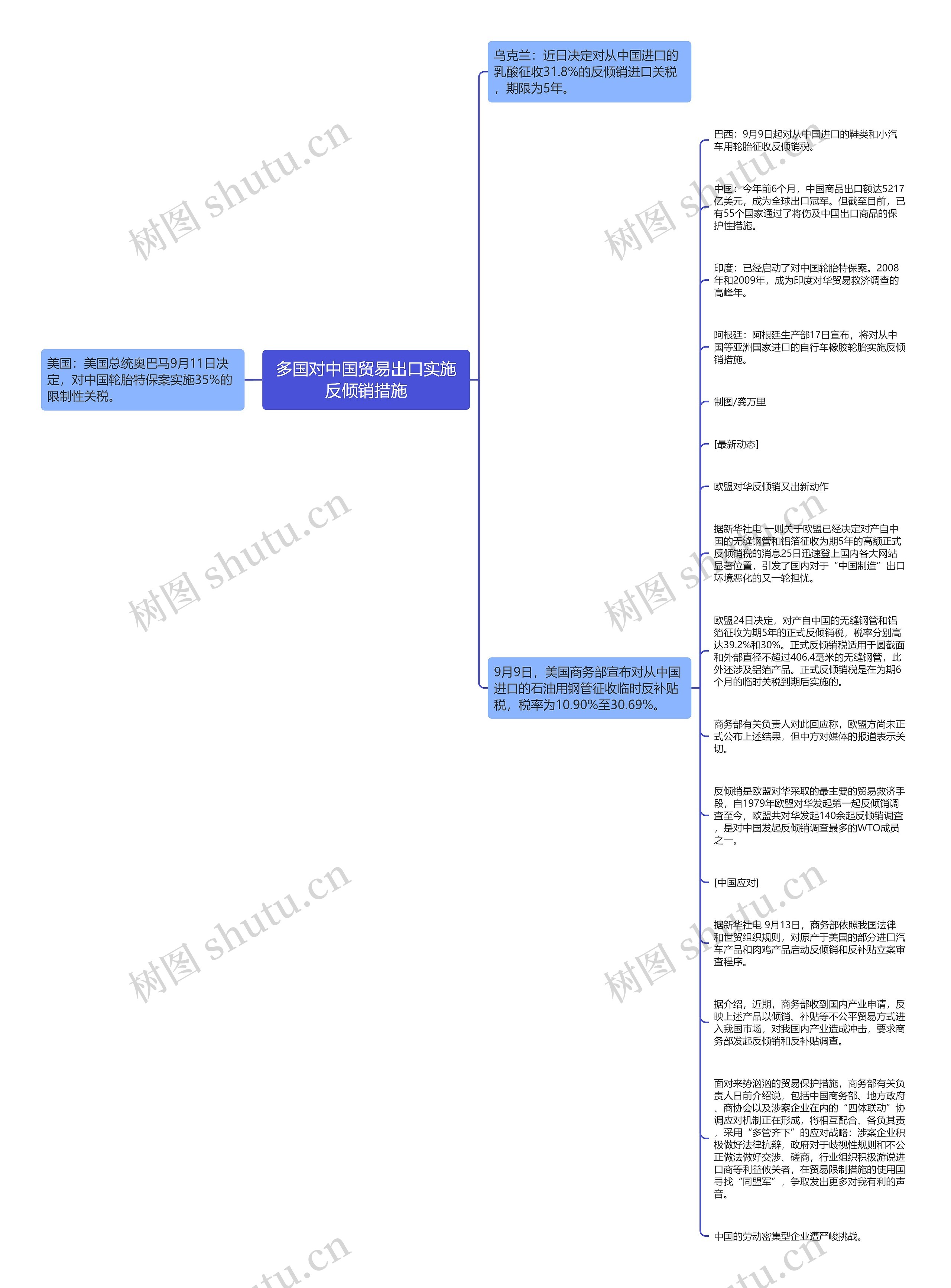 多国对中国贸易出口实施反倾销措施思维导图