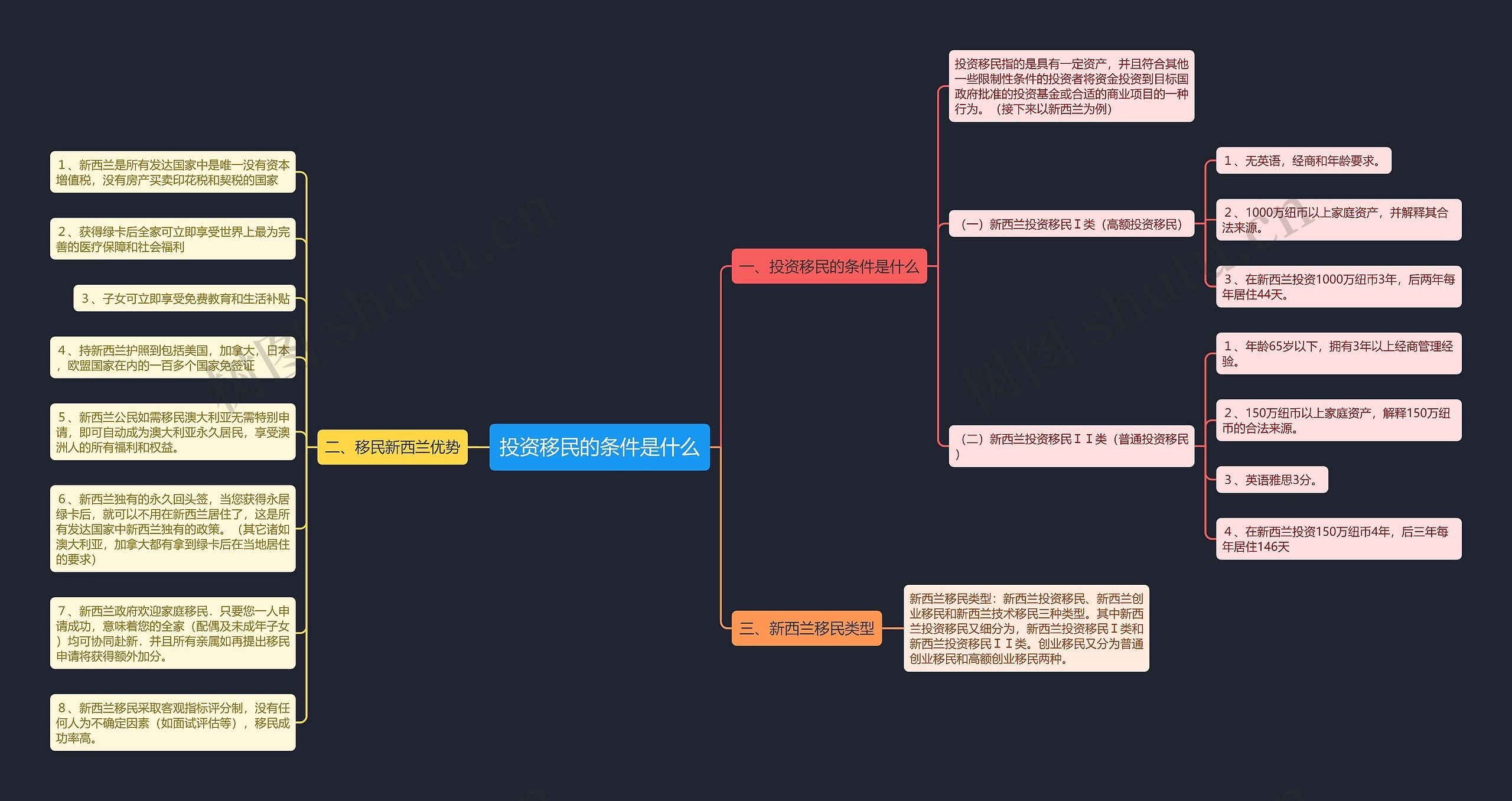 投资移民的条件是什么