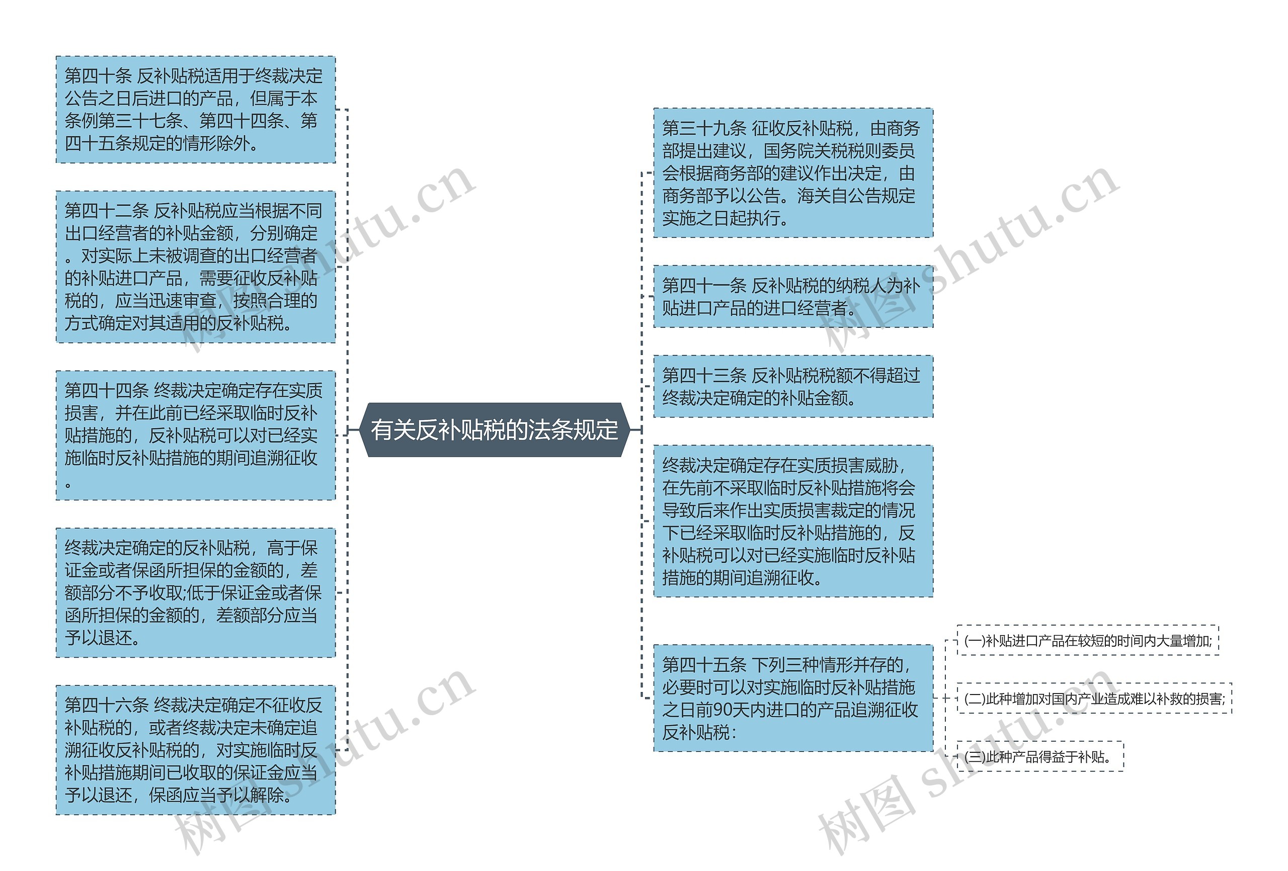 有关反补贴税的法条规定