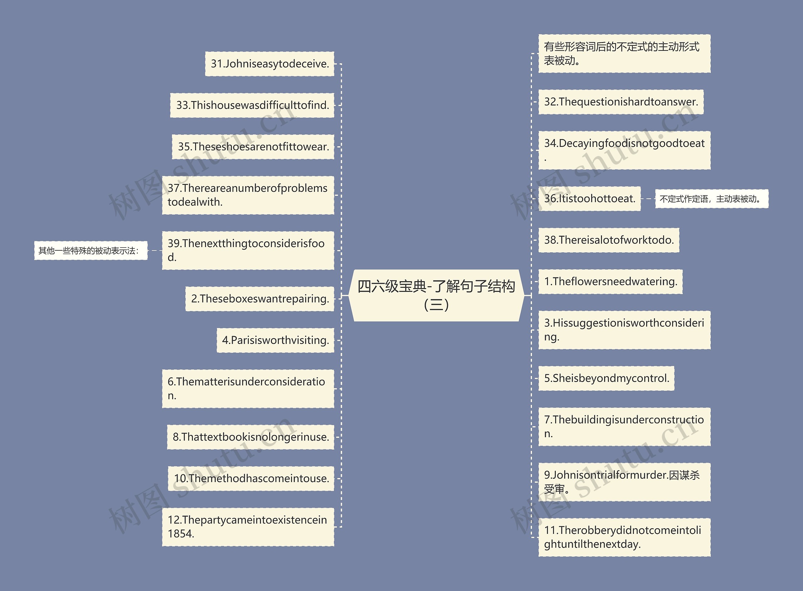 四六级宝典-了解句子结构（三）思维导图