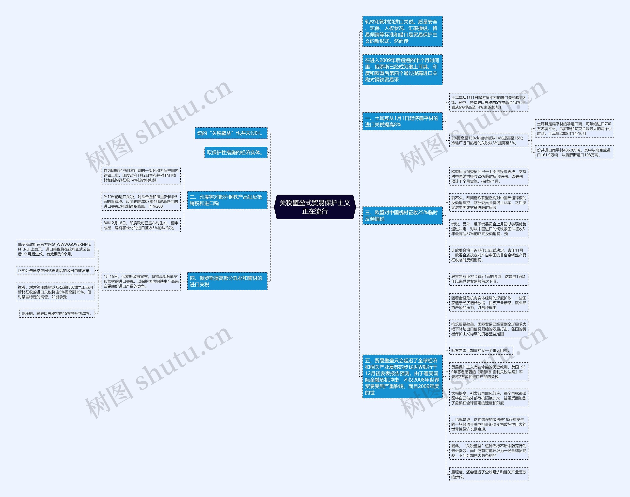 关税壁垒式贸易保护主义正在流行思维导图