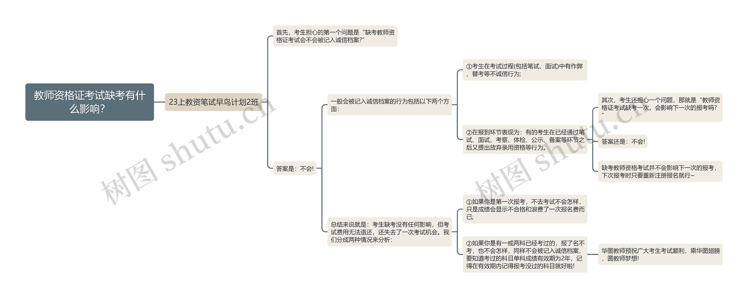 教师资格证考试缺考有什么影响？思维导图