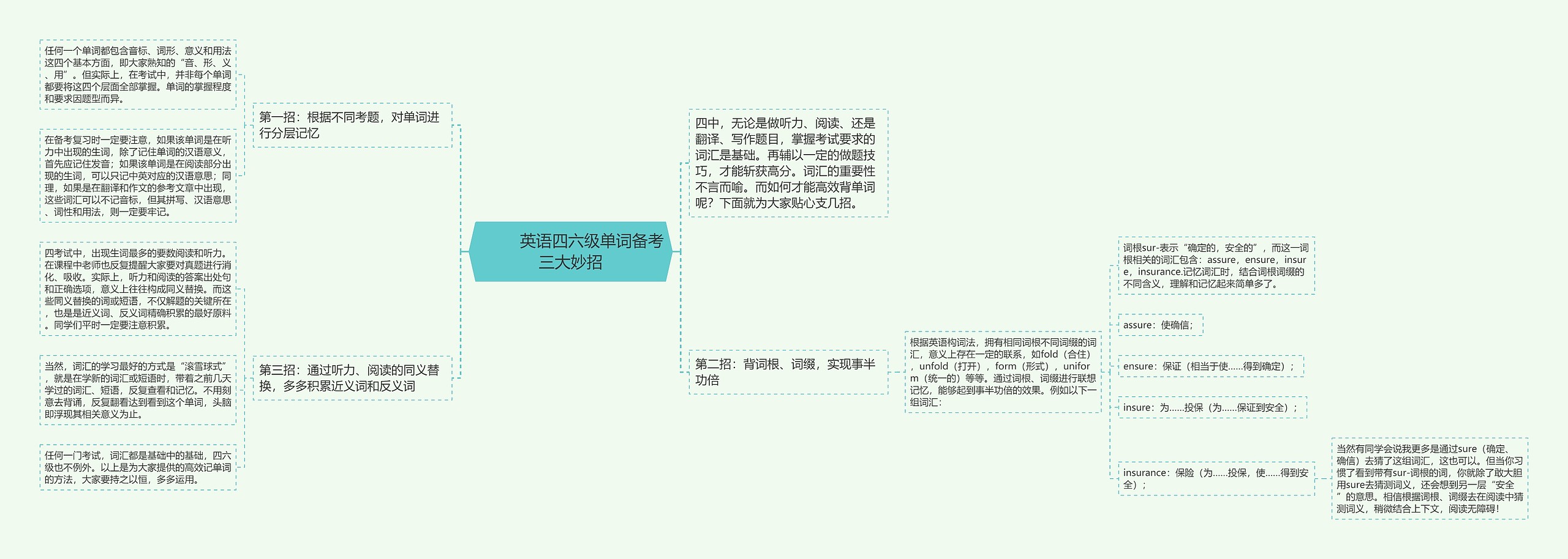         	英语四六级单词备考三大妙招思维导图