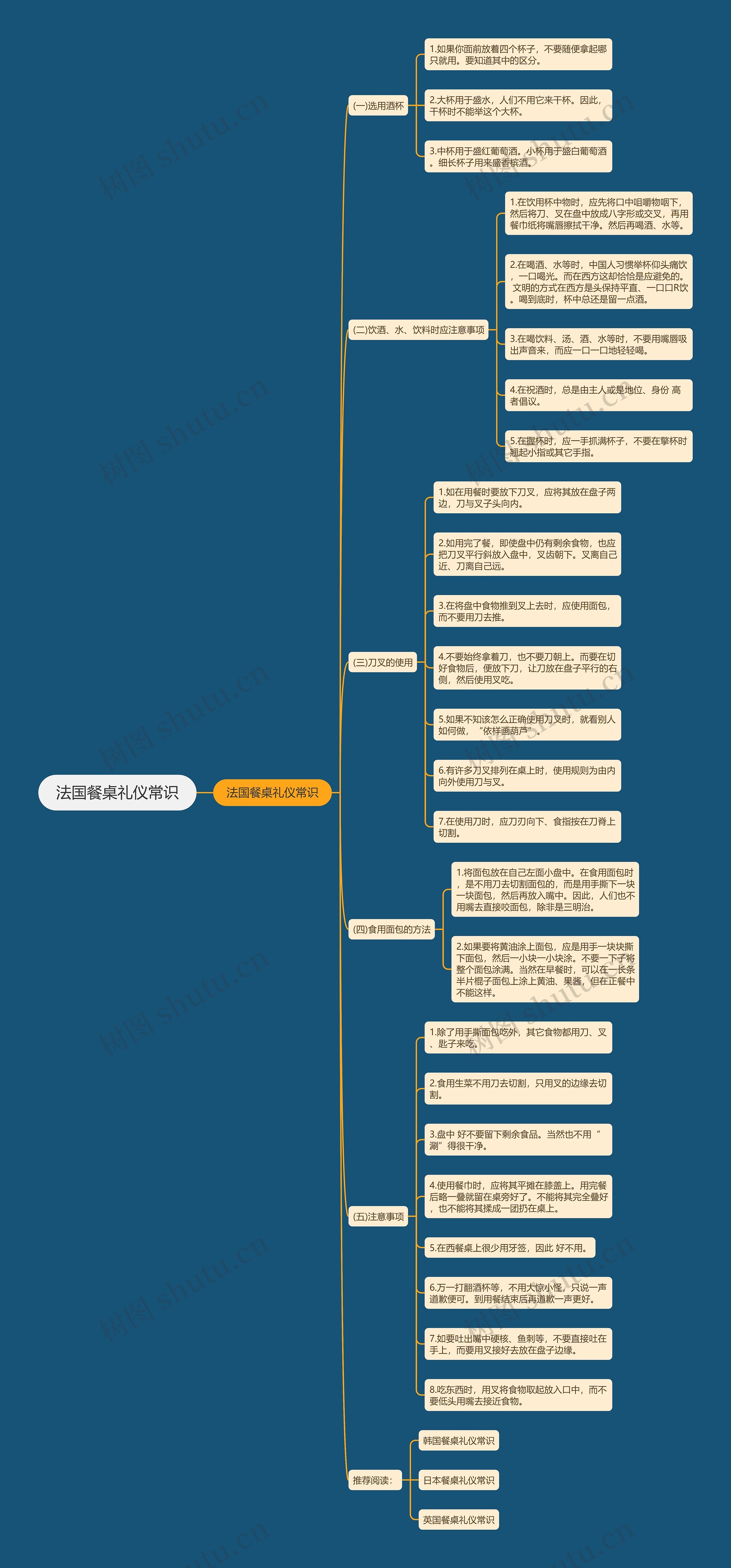 法国餐桌礼仪常识思维导图