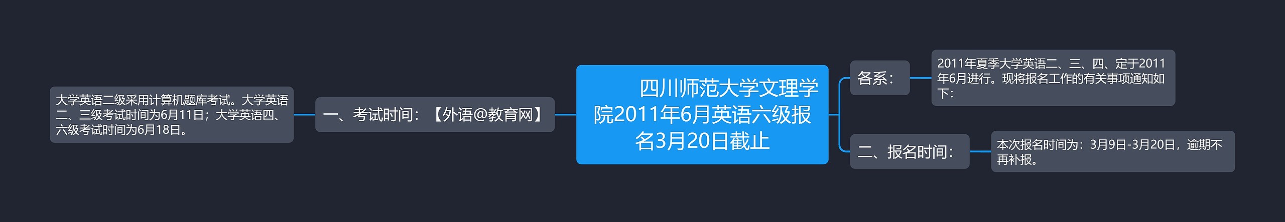         	四川师范大学文理学院2011年6月英语六级报名3月20日截止