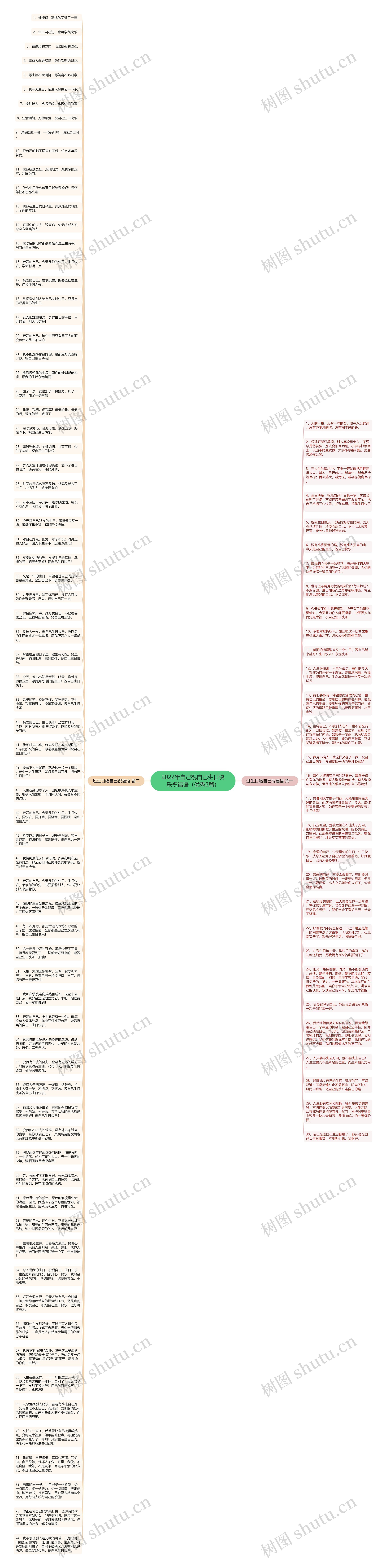 2022年自己祝自己生日快乐祝福语（优秀2篇）思维导图
