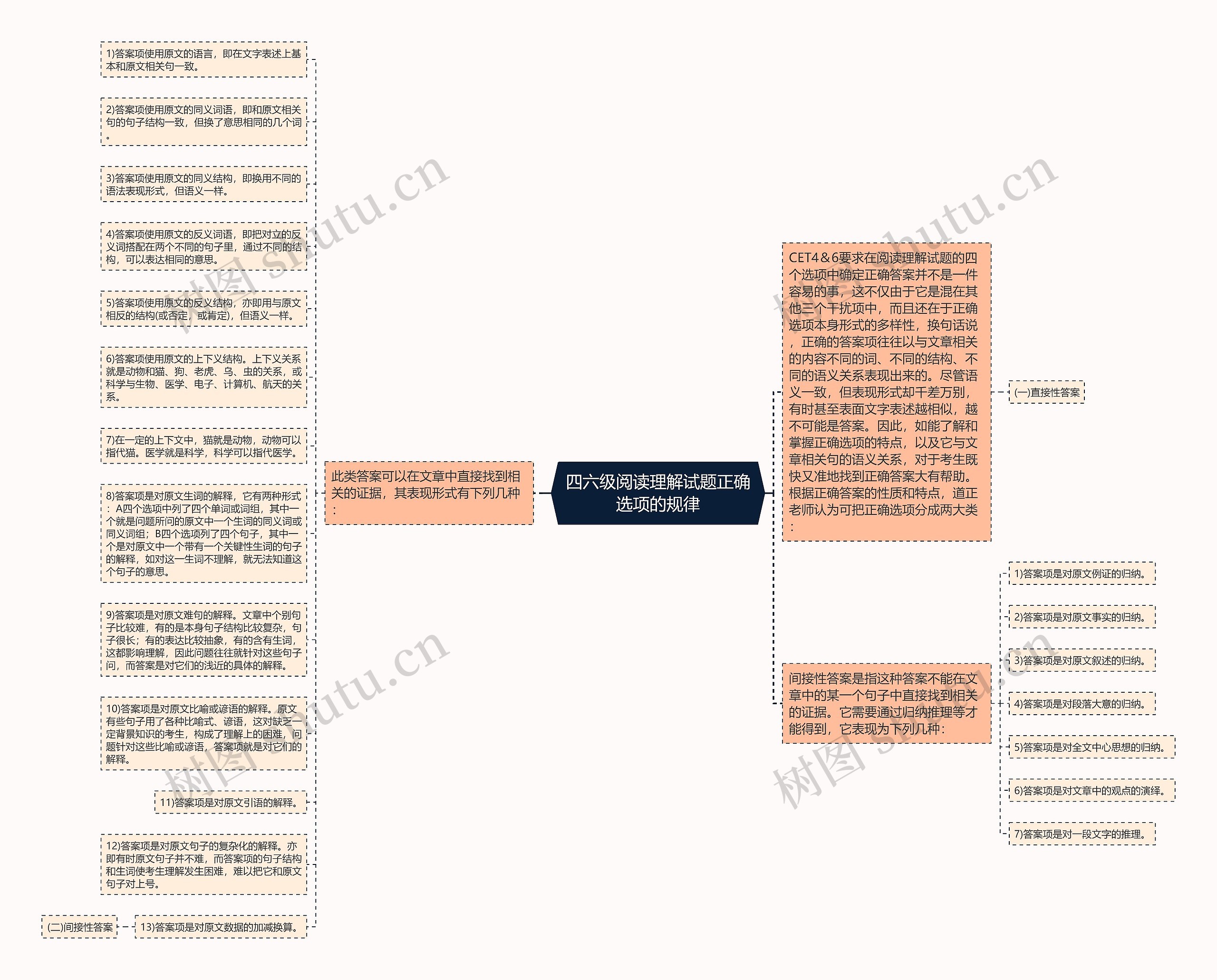 四六级阅读理解试题正确选项的规律思维导图