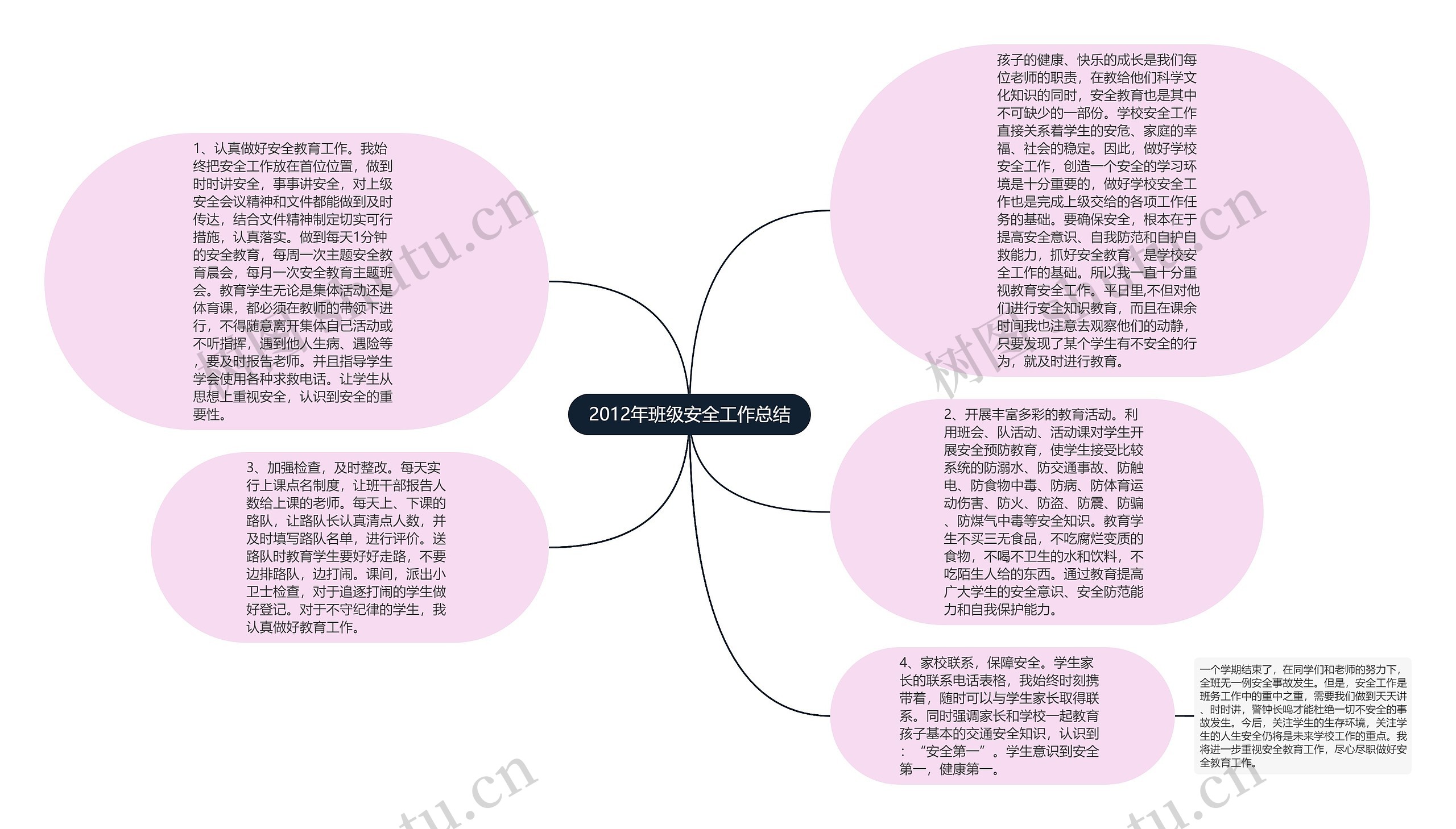 2012年班级安全工作总结思维导图