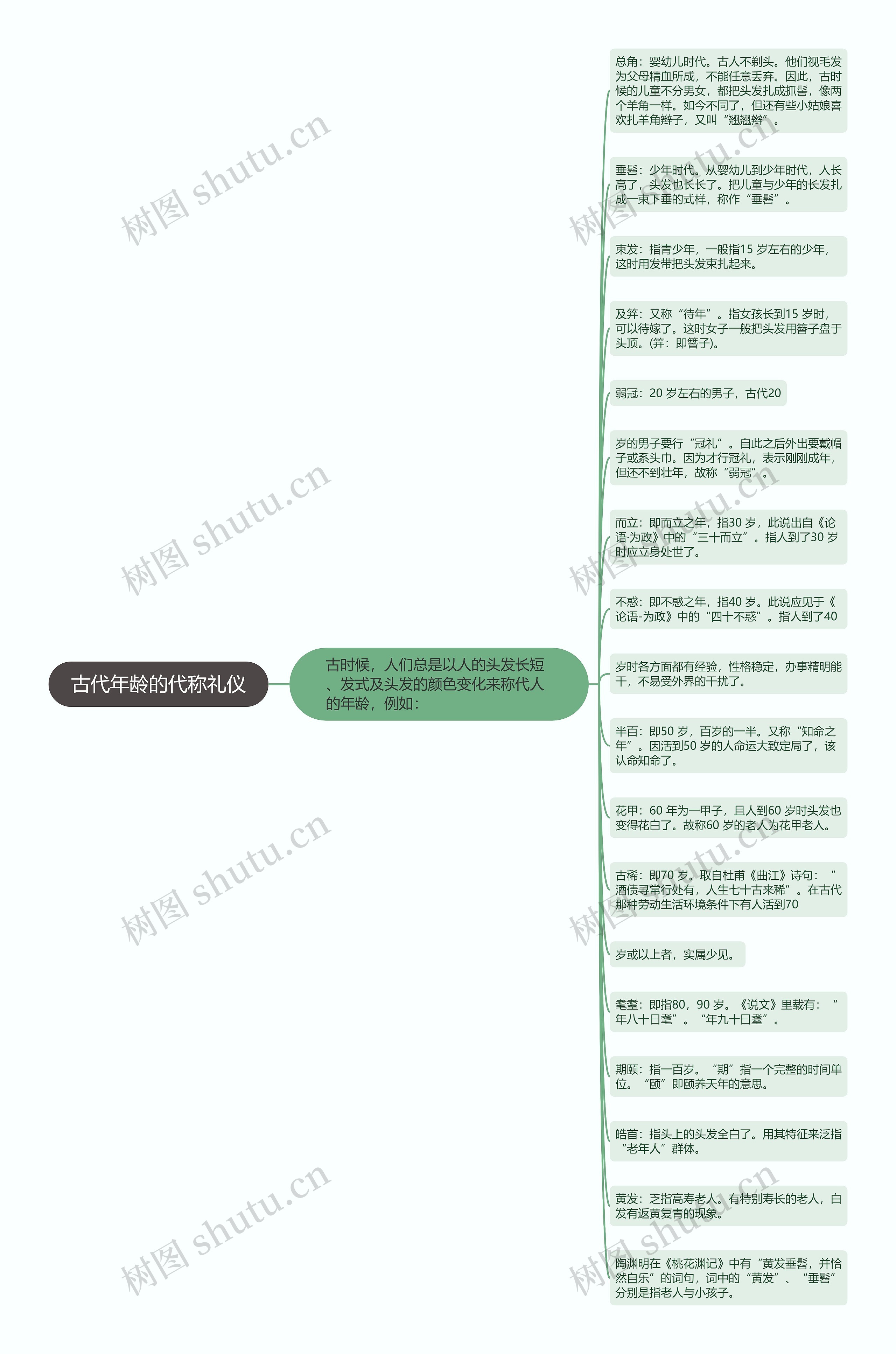 古代年龄的代称礼仪
