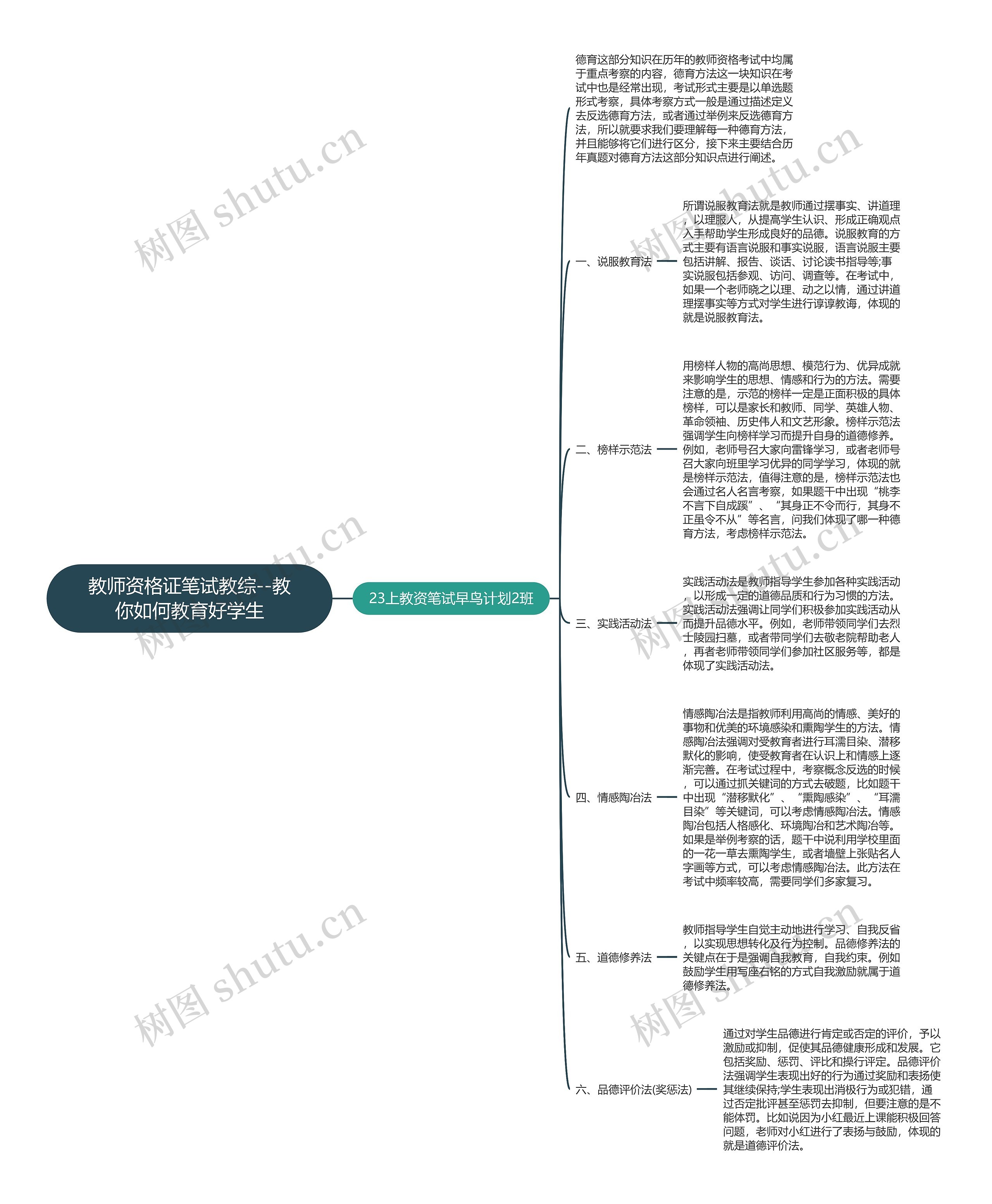 教师资格证笔试教综--教你如何教育好学生思维导图