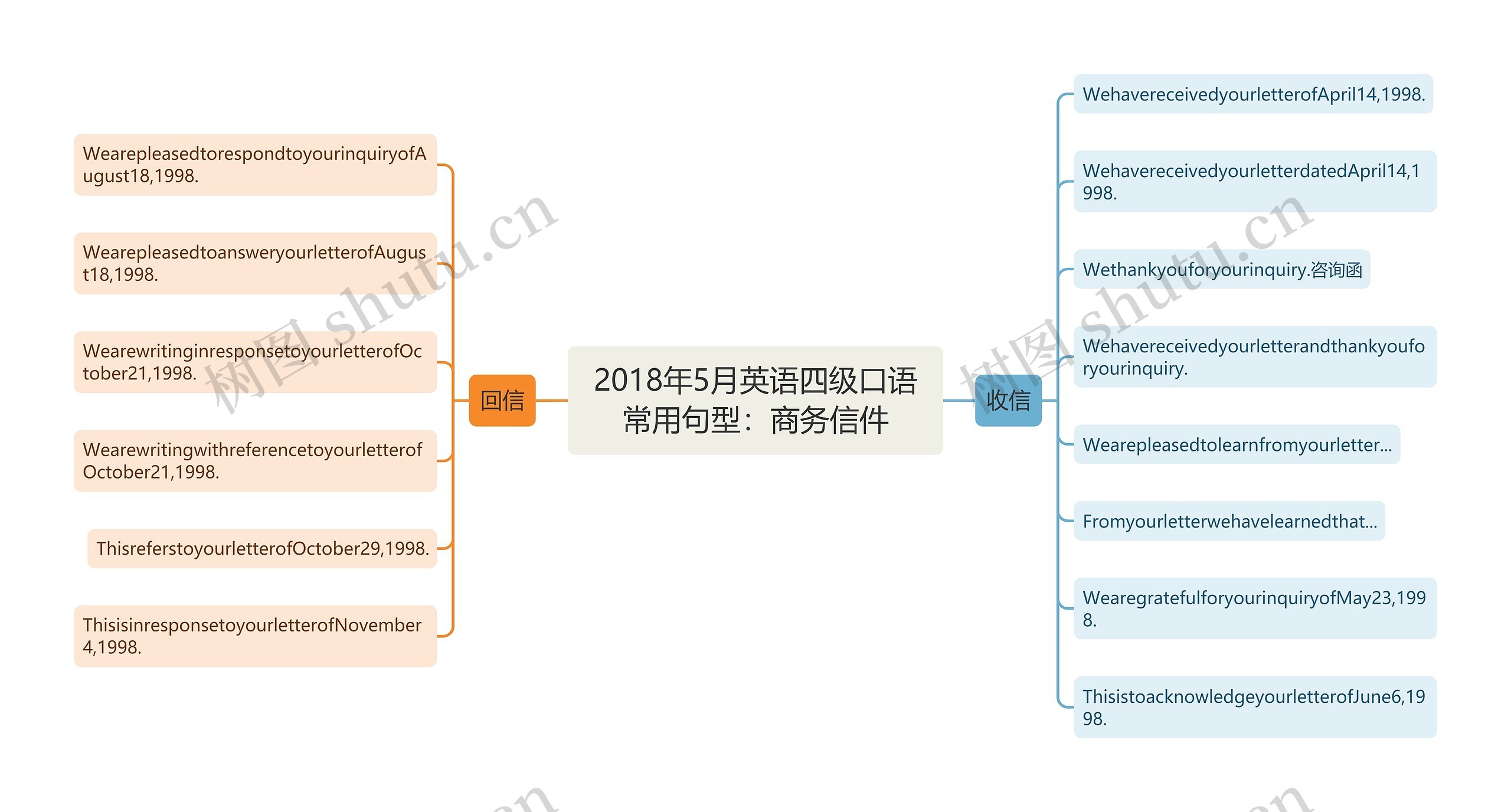 2018年5月英语四级口语常用句型：商务信件