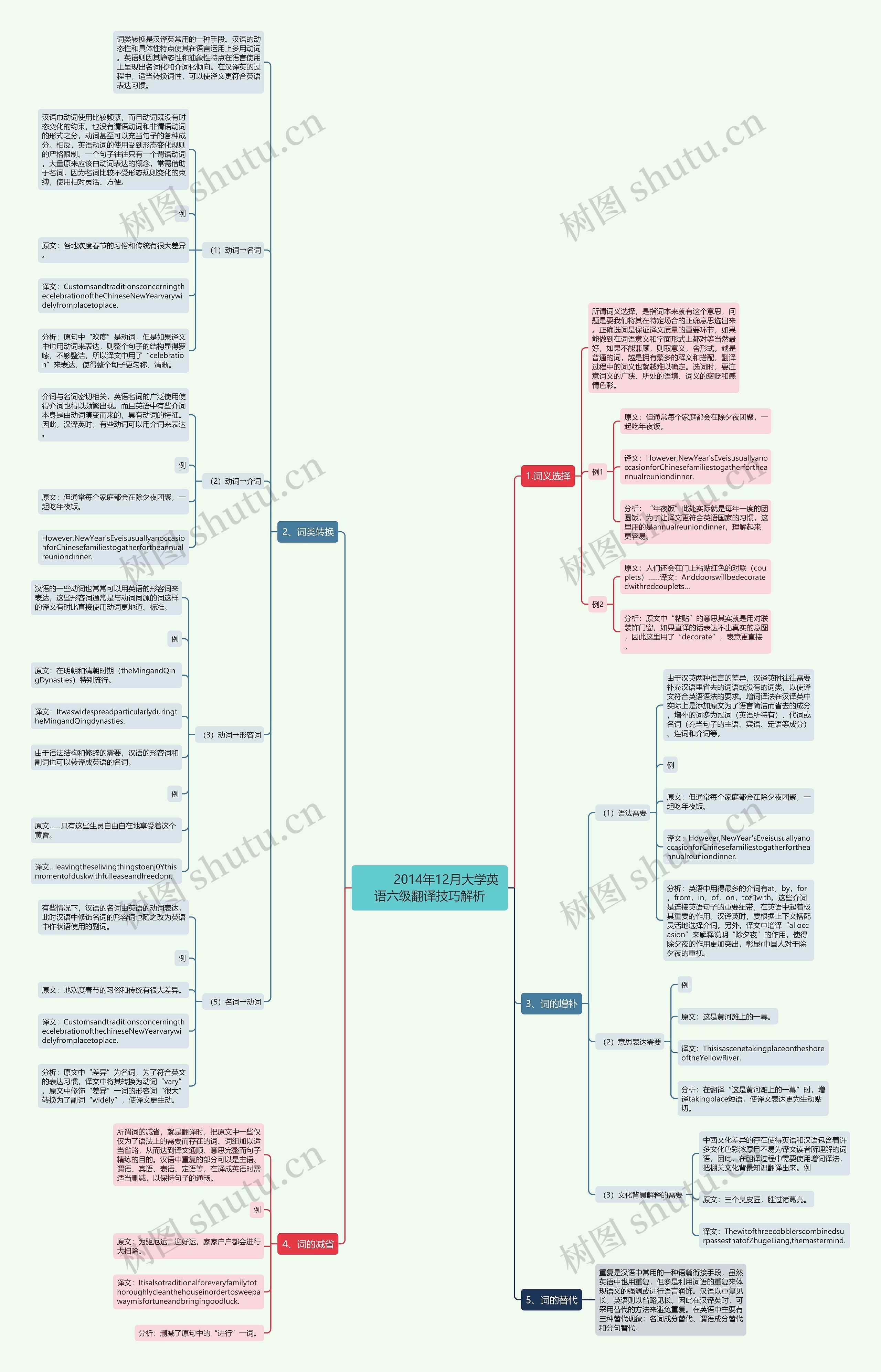         	2014年12月大学英语六级翻译技巧解析思维导图
