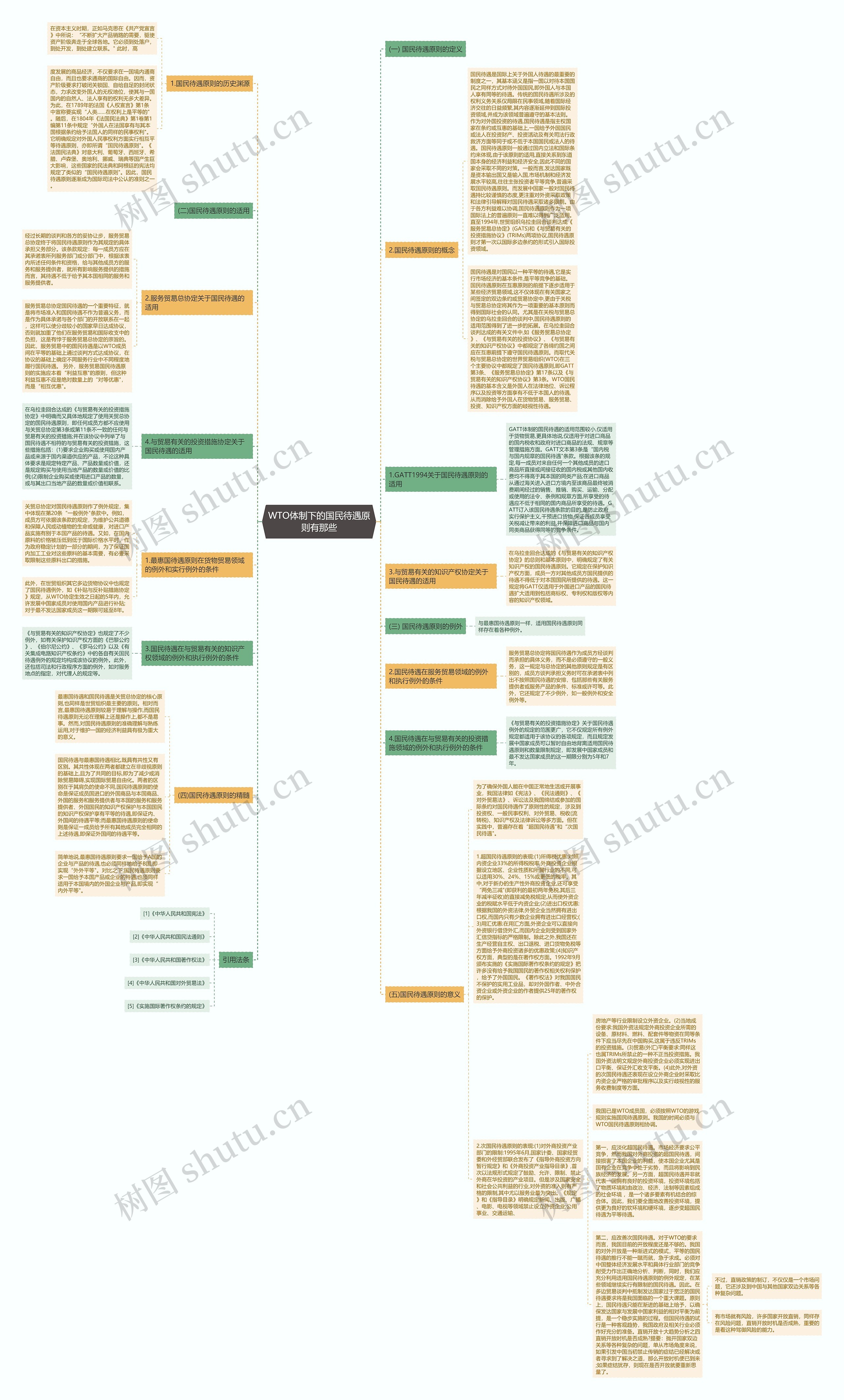 WTO体制下的国民待遇原则有那些思维导图