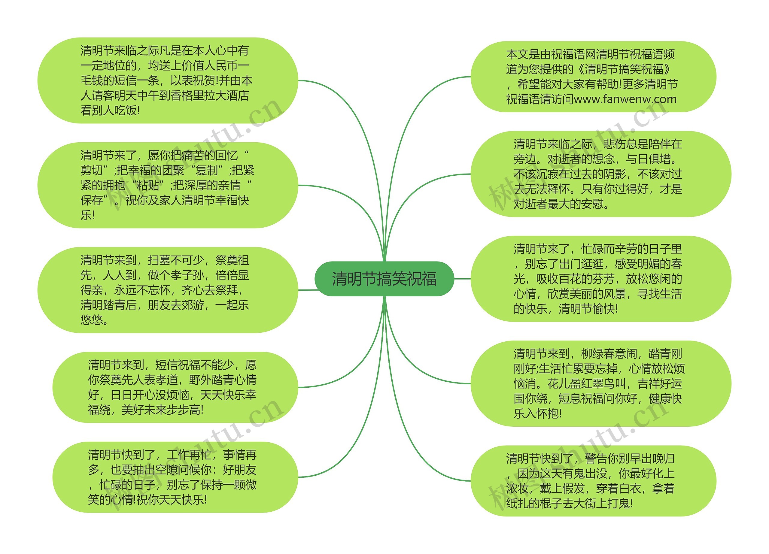 清明节搞笑祝福思维导图