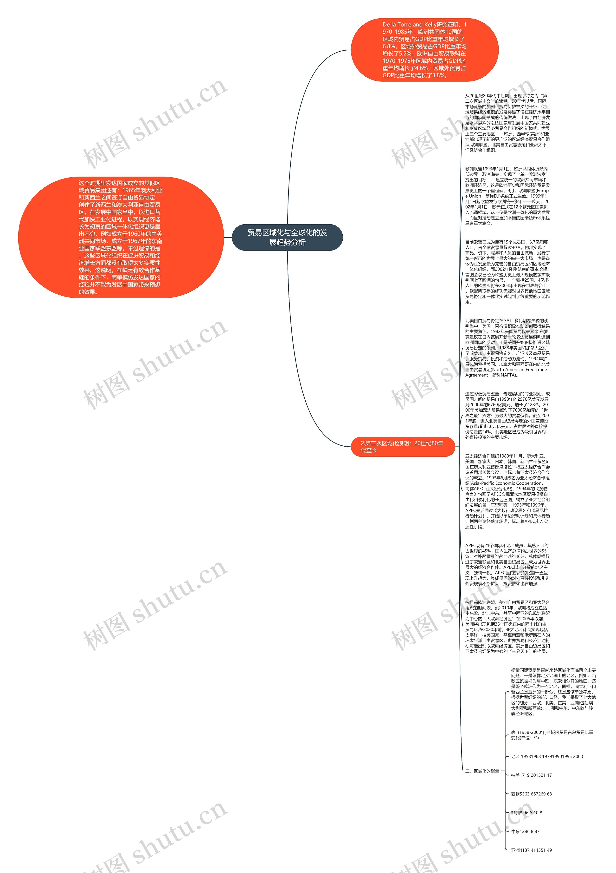 贸易区域化与全球化的发展趋势分析思维导图