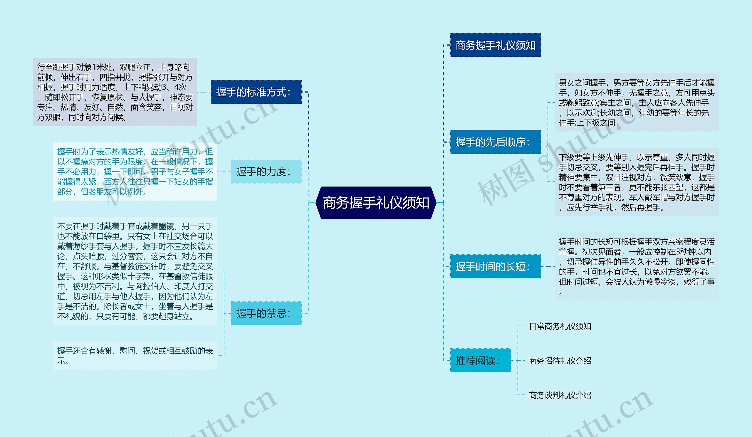 商务握手礼仪须知思维导图